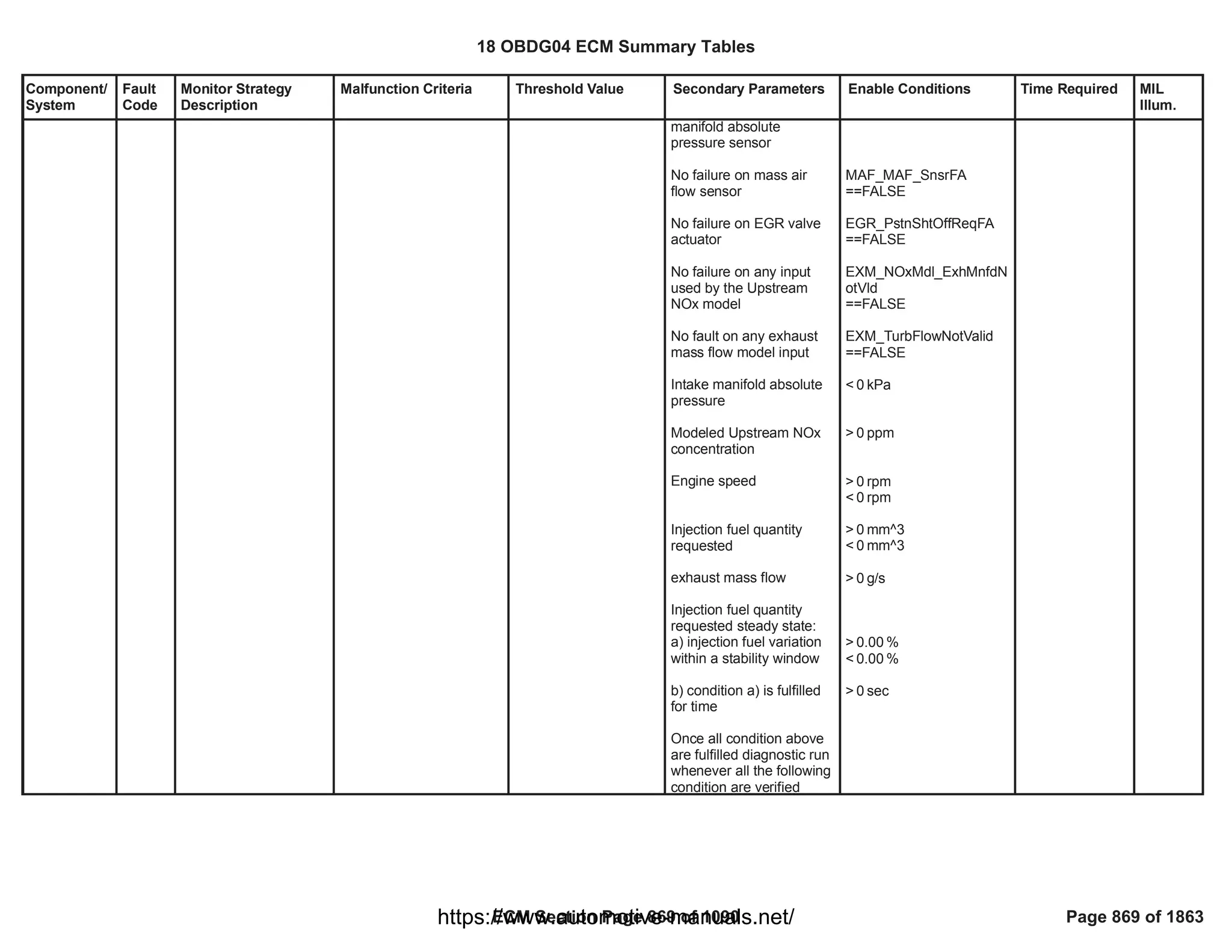 Component/
System
Fault
Code
Monitor Strategy
Description
Malfunction Criteria Threshold Value Secondary Parameters Enable Conditions Time Required MIL
Illum.
manifold absolute
pressure sensor
No failure on mass air
flow sensor
No failure on EGR valve
actuator
No failure on any input
used by the Upstream
NOx model
No fault on any exhaust
mass flow model input
Intake manifold absolute
pressure
Modeled Upstream NOx
concentration
Engine speed
Injection fuel quantity
requested
exhaust mass flow
Injection fuel quantity
requested steady state:
a) injection fuel variation
within a stability window
b) condition a) is fulfilled
for time
Once all condition above
are fulfilled diagnostic run
whenever all the following
condition are verified
MAF_MAF_SnsrFA
==FALSE
EGR_PstnShtOffReqFA
==FALSE
EXM_NOxMdl_ExhMnfdN
otVld
==FALSE
EXM_TurbFlowNotValid
==FALSE
< kPa
0
> ppm
0
> rpm
0
< rpm
0
> mm^3
0
< mm^3
0
> g/s
0
> %
0.00
< %
0.00
> sec
0
18 OBDG04 ECM Summary Tables
ECM Section Page 869 of 1090 Page 869 of 1863
https://www.automotive-manuals.net/
 