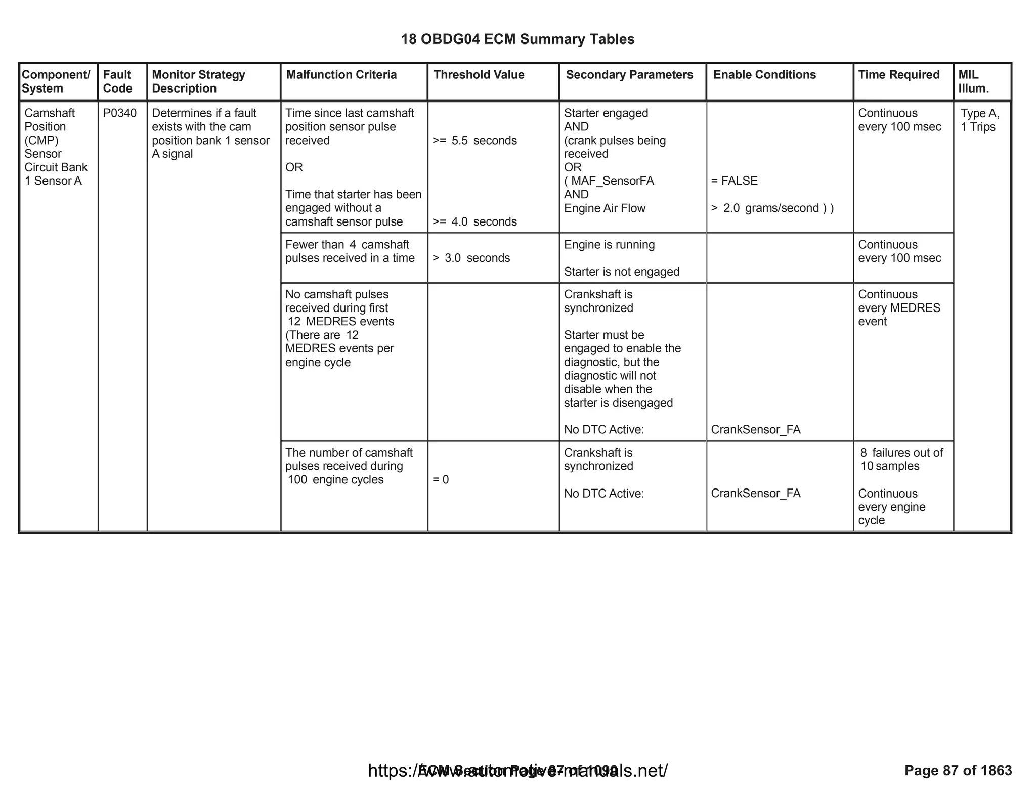 Component/
System
Fault
Code
Monitor Strategy
Description
Malfunction Criteria Threshold Value Secondary Parameters Enable Conditions Time Required MIL
Illum.
Time since last camshaft
position sensor pulse
received
OR
Time that starter has been
engaged without a
camshaft sensor pulse
>= seconds
5.5
>= seconds
4.0
Starter engaged
AND
(crank pulses being
received
OR
( MAF_SensorFA
AND
Engine Air Flow
= FALSE
> grams/second ) )
2.0
Continuous
every 100 msec
Camshaft
Position
(CMP)
Sensor
Circuit Bank
1 Sensor A
P0340 Determines if a fault
exists with the cam
position bank 1 sensor
A signal
Type A,
1 Trips
Fewer than camshaft
4
pulses received in a time > seconds
3.0
Engine is running
Starter is not engaged
Continuous
every 100 msec
No camshaft pulses
received during first
MEDRES events
12
(There are 12
MEDRES events per
engine cycle
Crankshaft is
synchronized
Starter must be
engaged to enable the
diagnostic, but the
diagnostic will not
disable when the
starter is disengaged
No DTC Active: CrankSensor_FA
Continuous
every MEDRES
event
The number of camshaft
pulses received during
engine cycles
100 = 0
Crankshaft is
synchronized
No DTC Active: CrankSensor_FA
failures out of
8
samples
10
Continuous
every engine
cycle
18 OBDG04 ECM Summary Tables
ECM Section Page 87 of 1090 Page 87 of 1863
https://www.automotive-manuals.net/
 