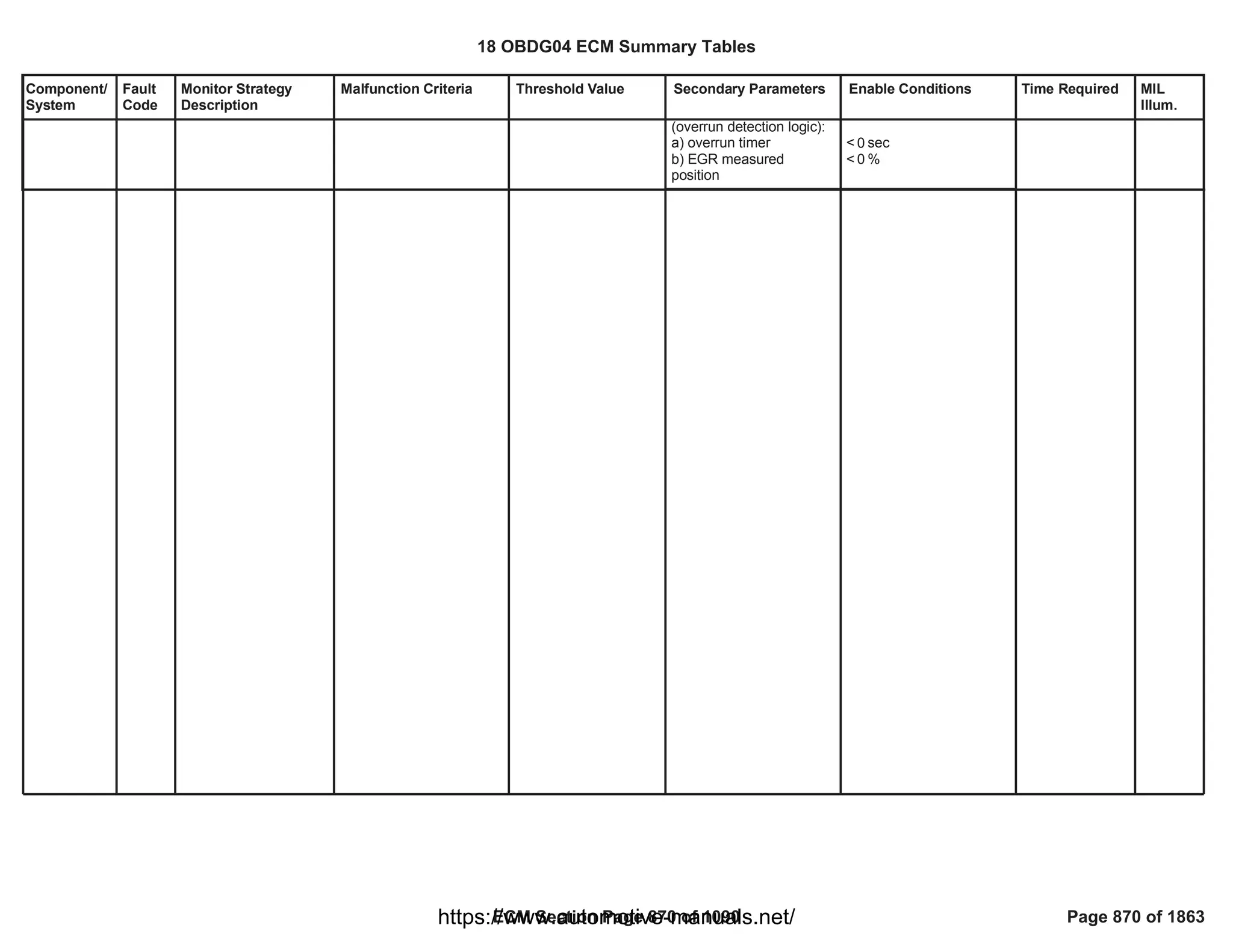 Component/
System
Fault
Code
Monitor Strategy
Description
Malfunction Criteria Threshold Value Secondary Parameters Enable Conditions Time Required MIL
Illum.
(overrun detection logic):
a) overrun timer
b) EGR measured
position
< sec
0
< %
0
18 OBDG04 ECM Summary Tables
ECM Section Page 870 of 1090 Page 870 of 1863
https://www.automotive-manuals.net/
 