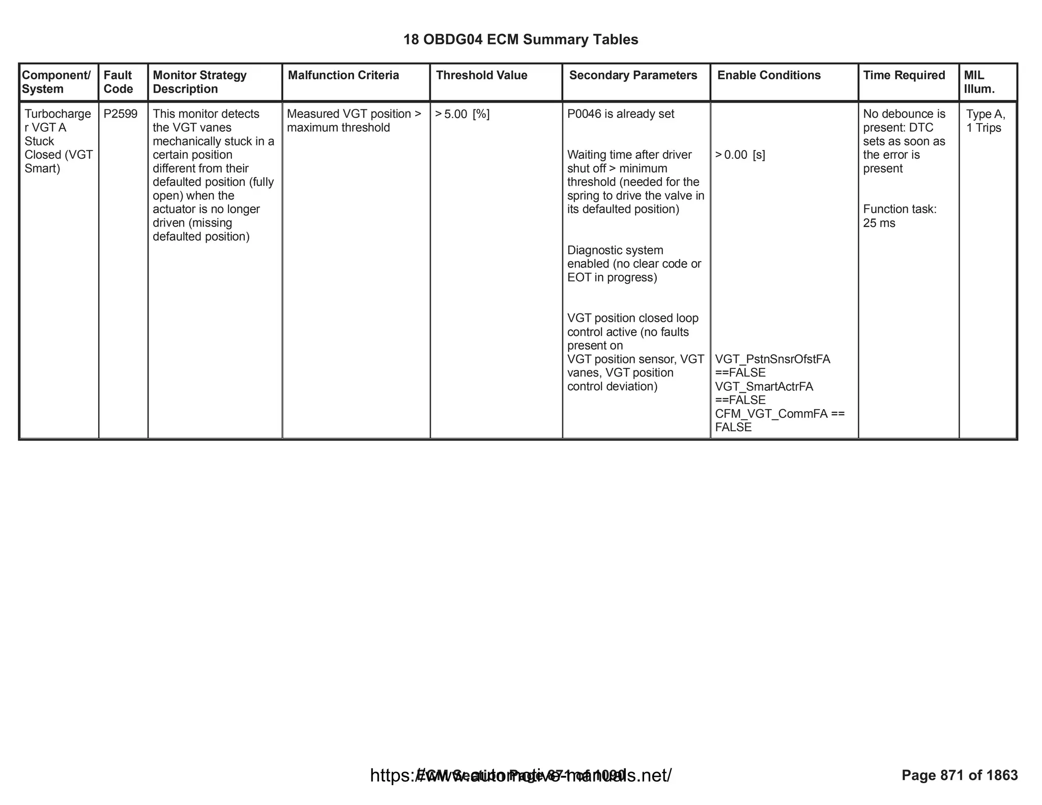 Component/
System
Fault
Code
Monitor Strategy
Description
Malfunction Criteria Threshold Value Secondary Parameters Enable Conditions Time Required MIL
Illum.
Turbocharge
r VGT A
Stuck
Closed (VGT
Smart)
P2599 This monitor detects
the VGT vanes
mechanically stuck in a
certain position
different from their
defaulted position (fully
open) when the
actuator is no longer
driven (missing
defaulted position)
Measured VGT position >
maximum threshold
> [%]
5.00 P0046 is already set
Waiting time after driver
shut off > minimum
threshold (needed for the
spring to drive the valve in
its defaulted position)
Diagnostic system
enabled (no clear code or
EOT in progress)
VGT position closed loop
control active (no faults
present on
VGT position sensor, VGT
vanes, VGT position
control deviation)
> [s]
0.00
VGT_PstnSnsrOfstFA
==FALSE
VGT_SmartActrFA
==FALSE
==
CFM_VGT_CommFA
FALSE
No debounce is
present: DTC
sets as soon as
the error is
present
Function task:
25 ms
Type A,
1 Trips
18 OBDG04 ECM Summary Tables
ECM Section Page 871 of 1090 Page 871 of 1863
https://www.automotive-manuals.net/
 