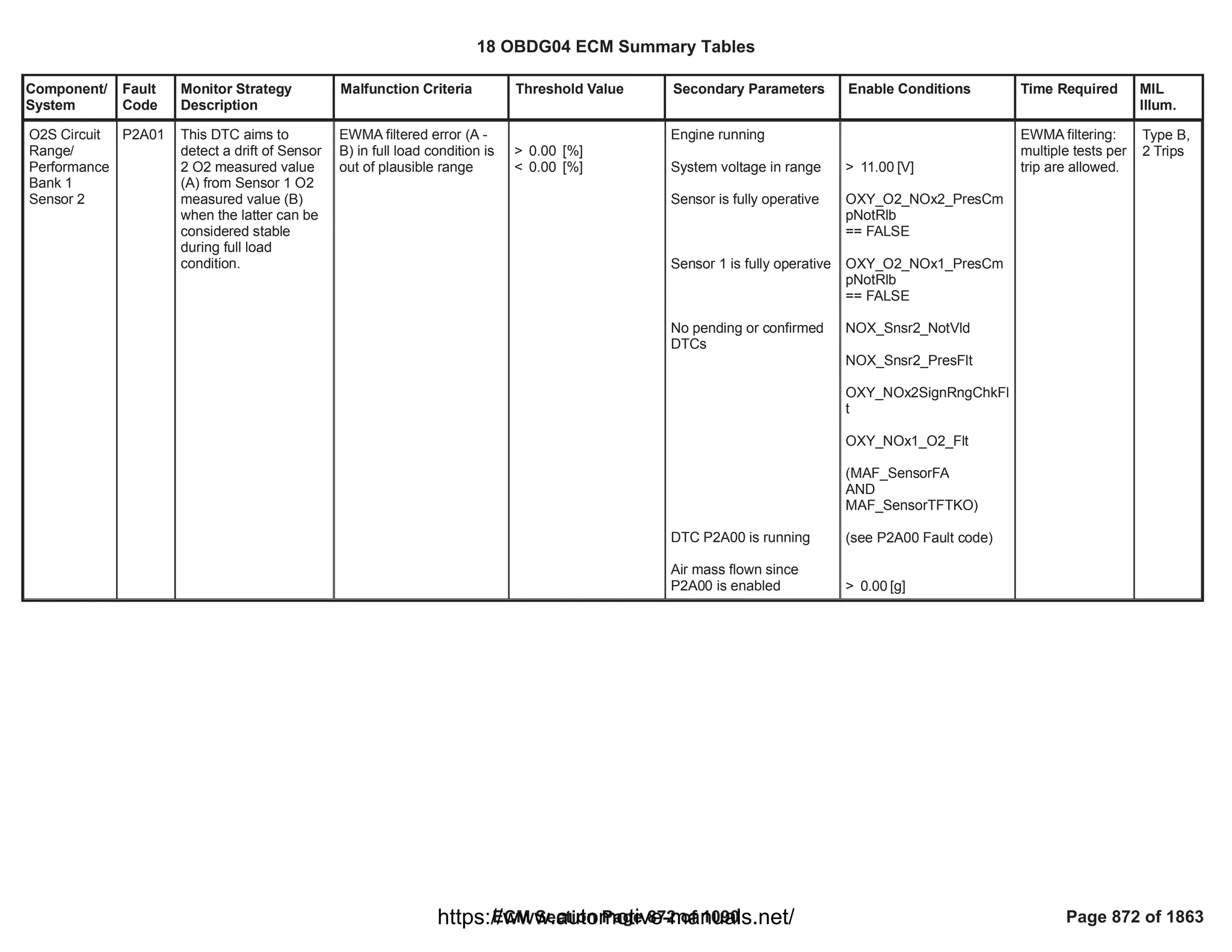 Component/
System
Fault
Code
Monitor Strategy
Description
Malfunction Criteria Threshold Value Secondary Parameters Enable Conditions Time Required MIL
Illum.
O2S Circuit
Range/
Performance
Bank 1
Sensor 2
P2A01 This DTC aims to
detect a drift of Sensor
2 O2 measured value
(A) from Sensor 1 O2
measured value (B)
when the latter can be
considered stable
during full load
condition.
EWMA filtered error (A -
B) in full load condition is
out of plausible range
> [%]
0.00
< [%]
0.00
Engine running
System voltage in range
Sensor is fully operative
Sensor 1 is fully operative
No pending or confirmed
DTCs
DTC P2A00 is running
Air mass flown since
P2A00 is enabled
> [V]
11.00
OXY_O2_NOx2_PresCm
pNotRlb
== FALSE
OXY_O2_NOx1_PresCm
pNotRlb
== FALSE
NOX_Snsr2_NotVld
NOX_Snsr2_PresFlt
OXY_NOx2SignRngChkFl
t
OXY_NOx1_O2_Flt
(MAF_SensorFA
AND
)
MAF_SensorTFTKO
(see P2A00 Fault code)
> [g]
0.00
EWMA filtering:
multiple tests per
trip are allowed.
Type B,
2 Trips
18 OBDG04 ECM Summary Tables
ECM Section Page 872 of 1090 Page 872 of 1863
https://www.automotive-manuals.net/
 