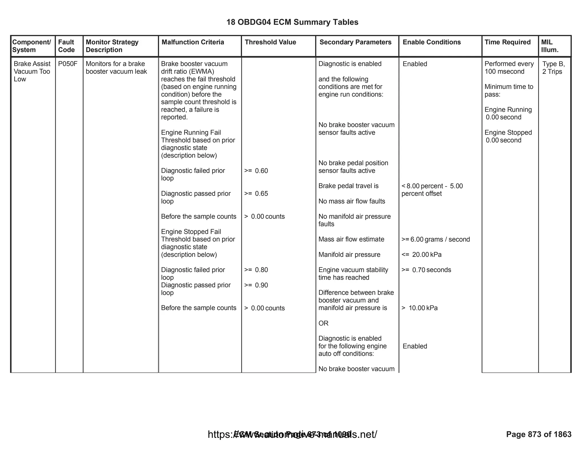 Component/
System
Fault
Code
Monitor Strategy
Description
Malfunction Criteria Threshold Value Secondary Parameters Enable Conditions Time Required MIL
Illum.
Brake Assist
Vacuum Too
Low
P050F Monitors for a brake
booster vacuum leak
Brake booster vacuum
drift ratio (EWMA)
reaches the fail threshold
(based on engine running
condition) before the
sample count threshold is
reached, a failure is
reported.
Engine Running Fail
Threshold based on prior
diagnostic state
(description below)
Diagnostic failed prior
loop
Diagnostic passed prior
loop
Before the sample counts
Engine Stopped Fail
Threshold based on prior
diagnostic state
(description below)
Diagnostic failed prior
loop
Diagnostic passed prior
loop
Before the sample counts
>= 0.60
>= 0.65
> counts
0.00
>= 0.80
>= 0.90
> counts
0.00
Diagnostic is enabled
and the following
conditions are met for
engine run conditions:
No brake booster vacuum
sensor faults active
No brake pedal position
sensor faults active
Brake pedal travel is
No mass air flow faults
No manifold air pressure
faults
Mass air flow estimate
Manifold air pressure
Engine vacuum stability
time has reached
Difference between brake
booster vacuum and
manifold air pressure is
OR
Diagnostic is enabled
for the following engine
auto off conditions:
No brake booster vacuum
Enabled
< percent -
8.00 5.00
percent offset
>= grams / second
6.00
<= kPa
20.00
>= seconds
0.70
> kPa
10.00
Enabled
Performed every
100 msecond
Minimum time to
pass:
Engine Running
second
0.00
Engine Stopped
second
0.00
Type B,
2 Trips
18 OBDG04 ECM Summary Tables
ECM Section Page 873 of 1090 Page 873 of 1863
https://www.automotive-manuals.net/
 