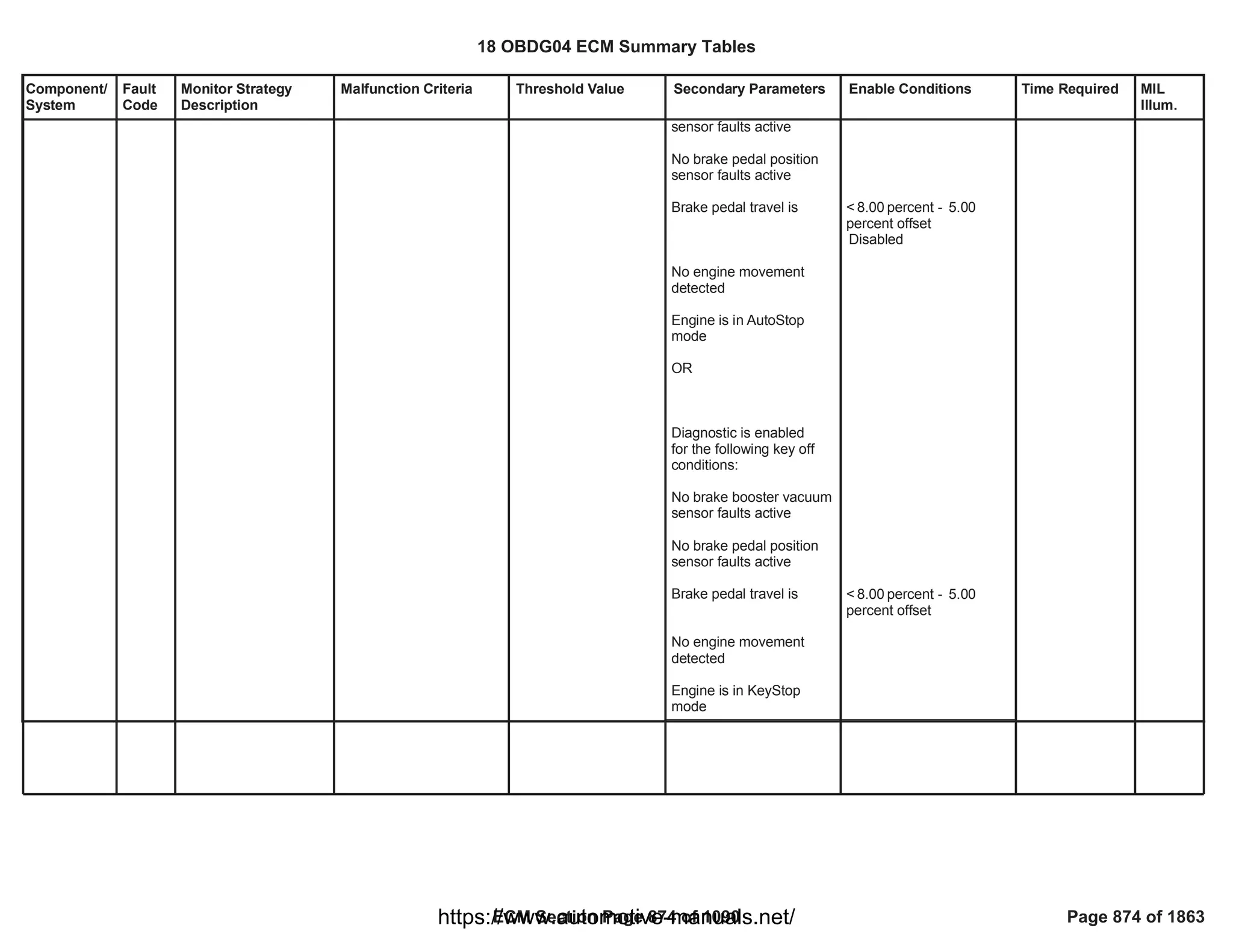 Component/
System
Fault
Code
Monitor Strategy
Description
Malfunction Criteria Threshold Value Secondary Parameters Enable Conditions Time Required MIL
Illum.
sensor faults active
No brake pedal position
sensor faults active
Brake pedal travel is
No engine movement
detected
Engine is in AutoStop
mode
OR
Diagnostic is enabled
for the following key off
conditions:
No brake booster vacuum
sensor faults active
No brake pedal position
sensor faults active
Brake pedal travel is
No engine movement
detected
Engine is in KeyStop
mode
< percent -
8.00 5.00
percent offset
Disabled
< percent -
8.00 5.00
percent offset
18 OBDG04 ECM Summary Tables
ECM Section Page 874 of 1090 Page 874 of 1863
https://www.automotive-manuals.net/
 