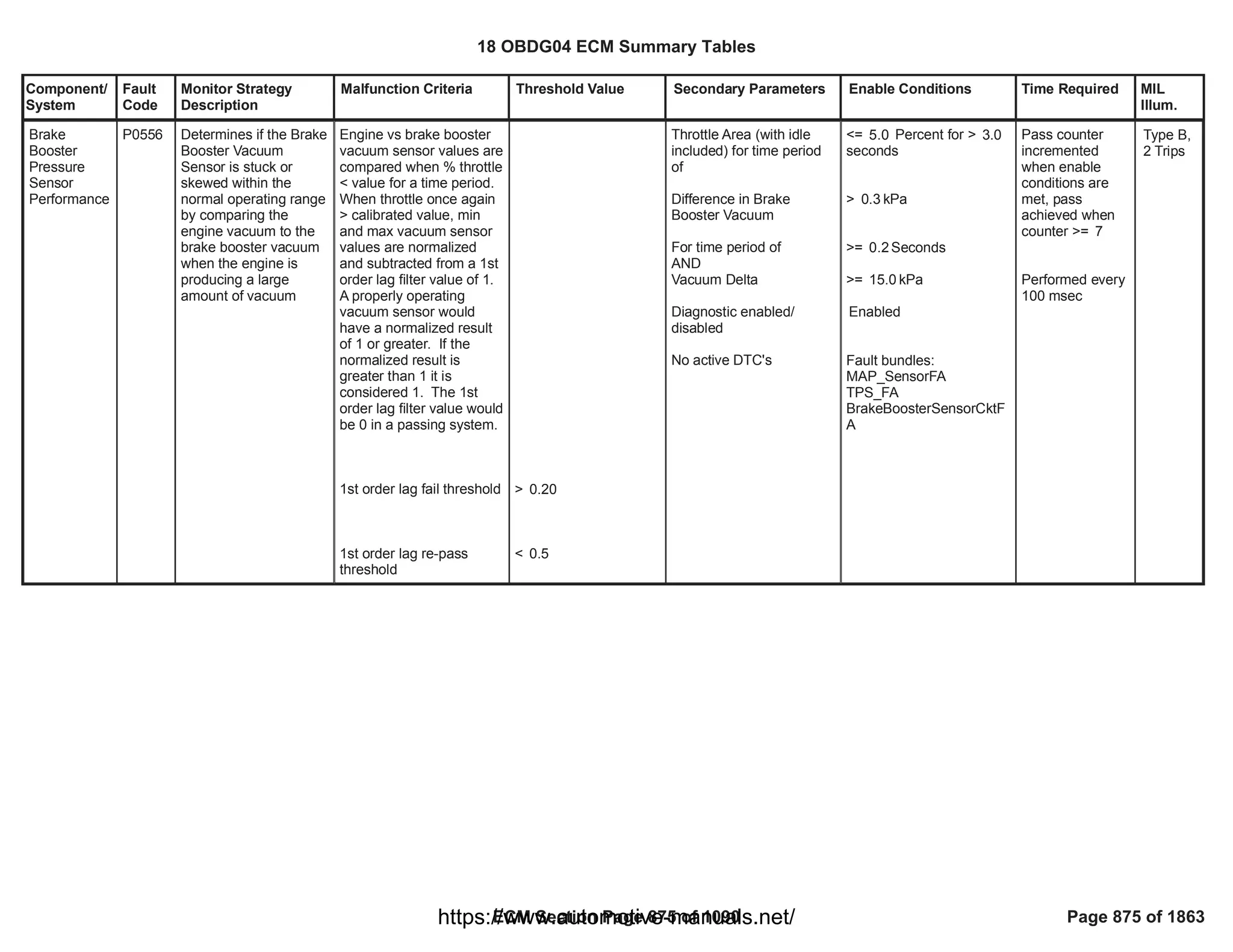 Component/
System
Fault
Code
Monitor Strategy
Description
Malfunction Criteria Threshold Value Secondary Parameters Enable Conditions Time Required MIL
Illum.
Brake
Booster
Pressure
Sensor
Performance
P0556 Determines if the Brake
Booster Vacuum
Sensor is stuck or
skewed within the
normal operating range
by comparing the
engine vacuum to the
brake booster vacuum
when the engine is
producing a large
amount of vacuum
Engine vs brake booster
vacuum sensor values are
compared when % throttle
< value for a time period.
When throttle once again
> calibrated value, min
and max vacuum sensor
values are normalized
and subtracted from a 1st
order lag filter value of 1.
A properly operating
vacuum sensor would
have a normalized result
of 1 or greater. If the
normalized result is
greater than 1 it is
considered 1. The 1st
order lag filter value would
be 0 in a passing system.
1st order lag fail threshold
1st order lag re-pass
threshold
> 0.20
< 0.5
Throttle Area (with idle
included) for time period
of
Difference in Brake
Booster Vacuum
For time period of
AND
Vacuum Delta
Diagnostic enabled/
disabled
No active DTC's
<= Percent for >
5.0 3.0
seconds
> kPa
0.3
>= Seconds
0.2
>= kPa
15.0
Enabled
Fault bundles:
MAP_SensorFA
TPS_FA
BrakeBoosterSensorCktF
A
Pass counter
incremented
when enable
conditions are
met, pass
achieved when
counter >= 7
Performed every
100 msec
Type B,
2 Trips
18 OBDG04 ECM Summary Tables
ECM Section Page 875 of 1090 Page 875 of 1863
https://www.automotive-manuals.net/
 