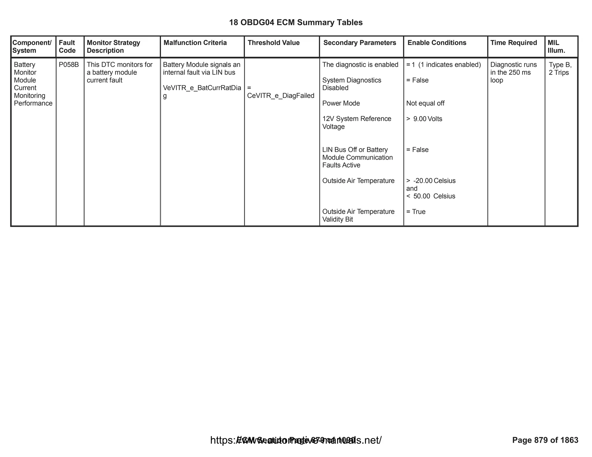 Component/
System
Fault
Code
Monitor Strategy
Description
Malfunction Criteria Threshold Value Secondary Parameters Enable Conditions Time Required MIL
Illum.
Battery
Monitor
Module
Current
Monitoring
Performance
P058B This DTC monitors for
a battery module
current fault
Battery Module signals an
internal fault via LIN bus
VeVITR_e_BatCurrRatDia
g
=
CeVITR_e_DiagFailed
The diagnostic is enabled
System Diagnostics
Disabled
Power Mode
12V System Reference
Voltage
LIN Bus Off or Battery
Module Communication
Faults Active
Outside Air Temperature
Outside Air Temperature
Validity Bit
= (1 indicates enabled)
1
= False
Not equal off
> Volts
9.00
= False
> Celsius
-20.00
and
< Celsius
50.00
= True
Diagnostic runs
in the 250 ms
loop
Type B,
2 Trips
18 OBDG04 ECM Summary Tables
ECM Section Page 879 of 1090 Page 879 of 1863
https://www.automotive-manuals.net/
 
