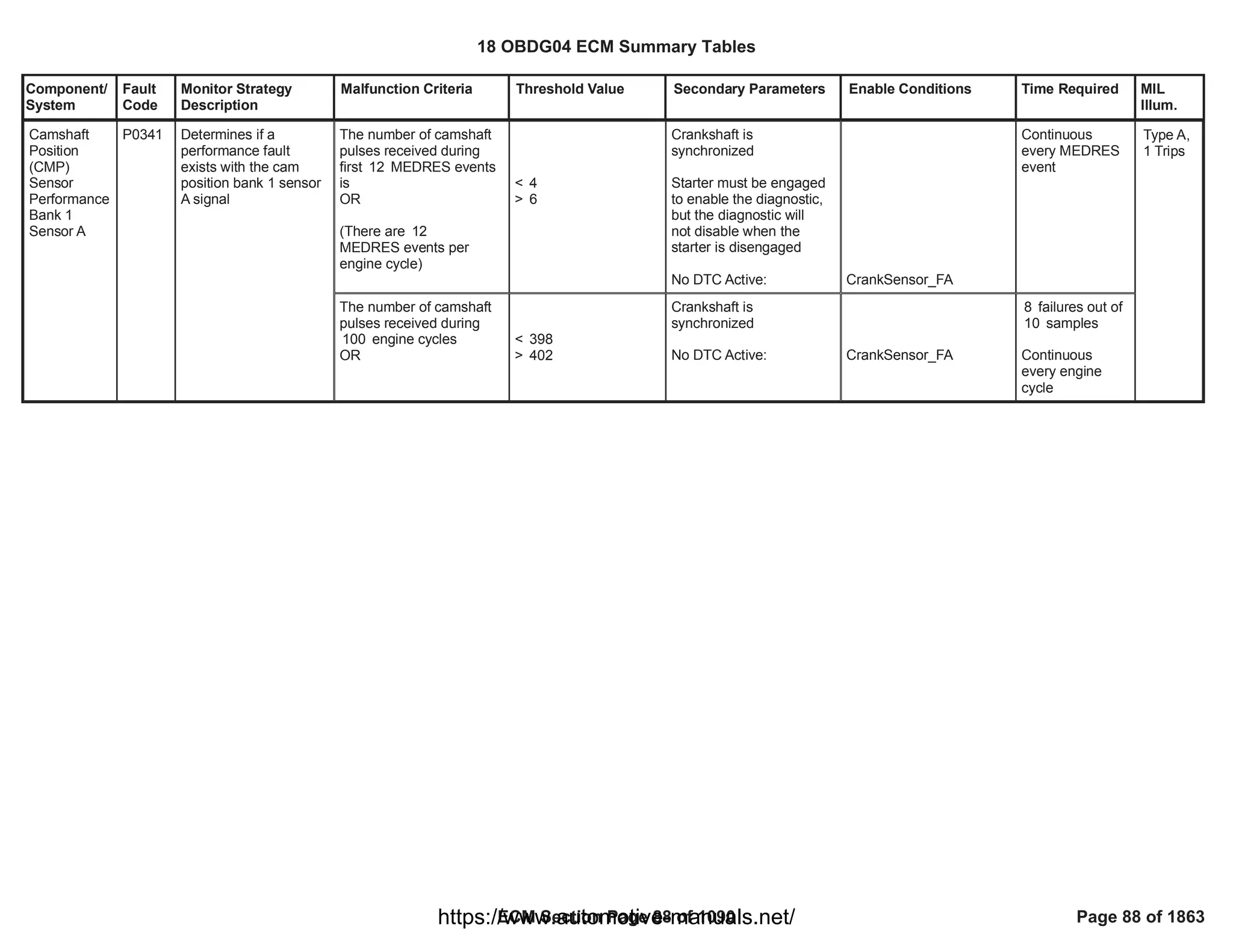 Component/
System
Fault
Code
Monitor Strategy
Description
Malfunction Criteria Threshold Value Secondary Parameters Enable Conditions Time Required MIL
Illum.
The number of camshaft
pulses received during
first MEDRES events
12
is
OR
(There are 12
MEDRES events per
engine cycle)
< 4
> 6
Crankshaft is
synchronized
Starter must be engaged
to enable the diagnostic,
but the diagnostic will
not disable when the
starter is disengaged
No DTC Active: CrankSensor_FA
Continuous
every MEDRES
event
Camshaft
Position
(CMP)
Sensor
Performance
Bank 1
Sensor A
P0341 Determines if a
performance fault
exists with the cam
position bank 1 sensor
A signal
Type A,
1 Trips
The number of camshaft
pulses received during
engine cycles
100
OR
< 398
> 402
Crankshaft is
synchronized
No DTC Active: CrankSensor_FA
failures out of
8
samples
10
Continuous
every engine
cycle
18 OBDG04 ECM Summary Tables
ECM Section Page 88 of 1090 Page 88 of 1863
https://www.automotive-manuals.net/
 