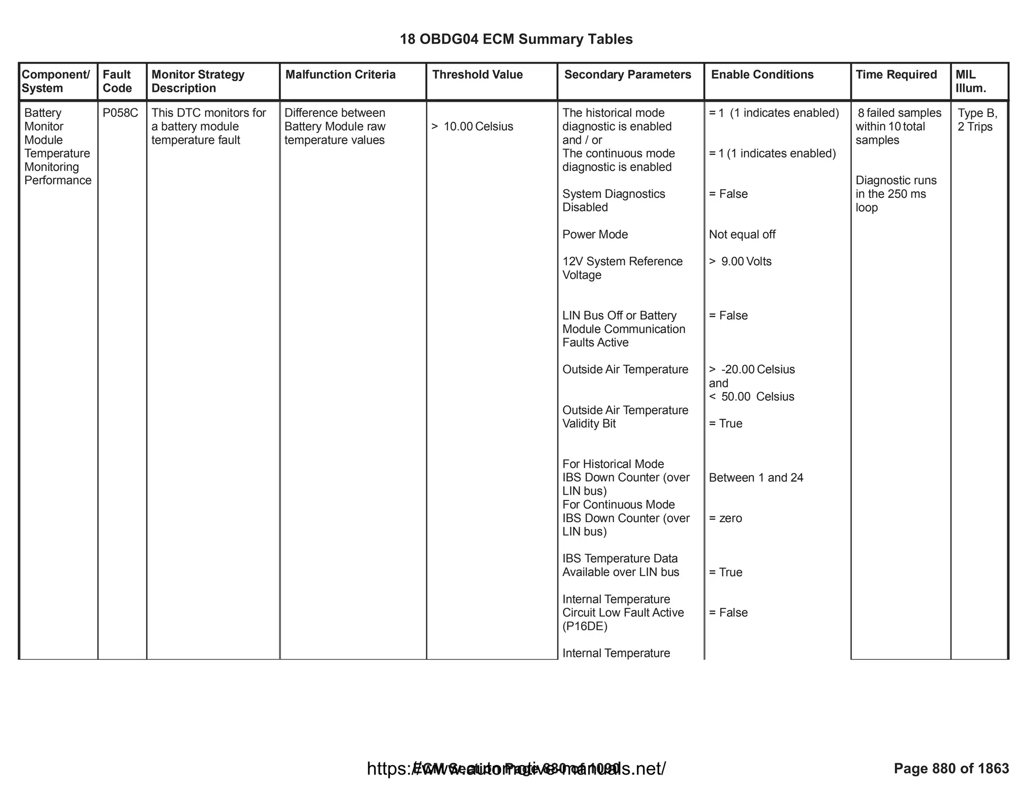Component/
System
Fault
Code
Monitor Strategy
Description
Malfunction Criteria Threshold Value Secondary Parameters Enable Conditions Time Required MIL
Illum.
Battery
Monitor
Module
Temperature
Monitoring
Performance
P058C This DTC monitors for
a battery module
temperature fault
Difference between
Battery Module raw
temperature values
> Celsius
10.00
The historical mode
diagnostic is enabled
and / or
The continuous mode
diagnostic is enabled
System Diagnostics
Disabled
Power Mode
12V System Reference
Voltage
LIN Bus Off or Battery
Module Communication
Faults Active
Outside Air Temperature
Outside Air Temperature
Validity Bit
For Historical Mode
IBS Down Counter (over
LIN bus)
For Continuous Mode
IBS Down Counter (over
LIN bus)
IBS Temperature Data
Available over LIN bus
Internal Temperature
Circuit Low Fault Active
(P16DE)
Internal Temperature
= (1 indicates enabled)
1
= (1 indicates enabled)
1
= False
Not equal off
> Volts
9.00
= False
> Celsius
-20.00
and
< Celsius
50.00
= True
Between 1 and 24
= zero
= True
= False
failed samples
8
within total
10
samples
Diagnostic runs
in the 250 ms
loop
Type B,
2 Trips
18 OBDG04 ECM Summary Tables
ECM Section Page 880 of 1090 Page 880 of 1863
https://www.automotive-manuals.net/
 