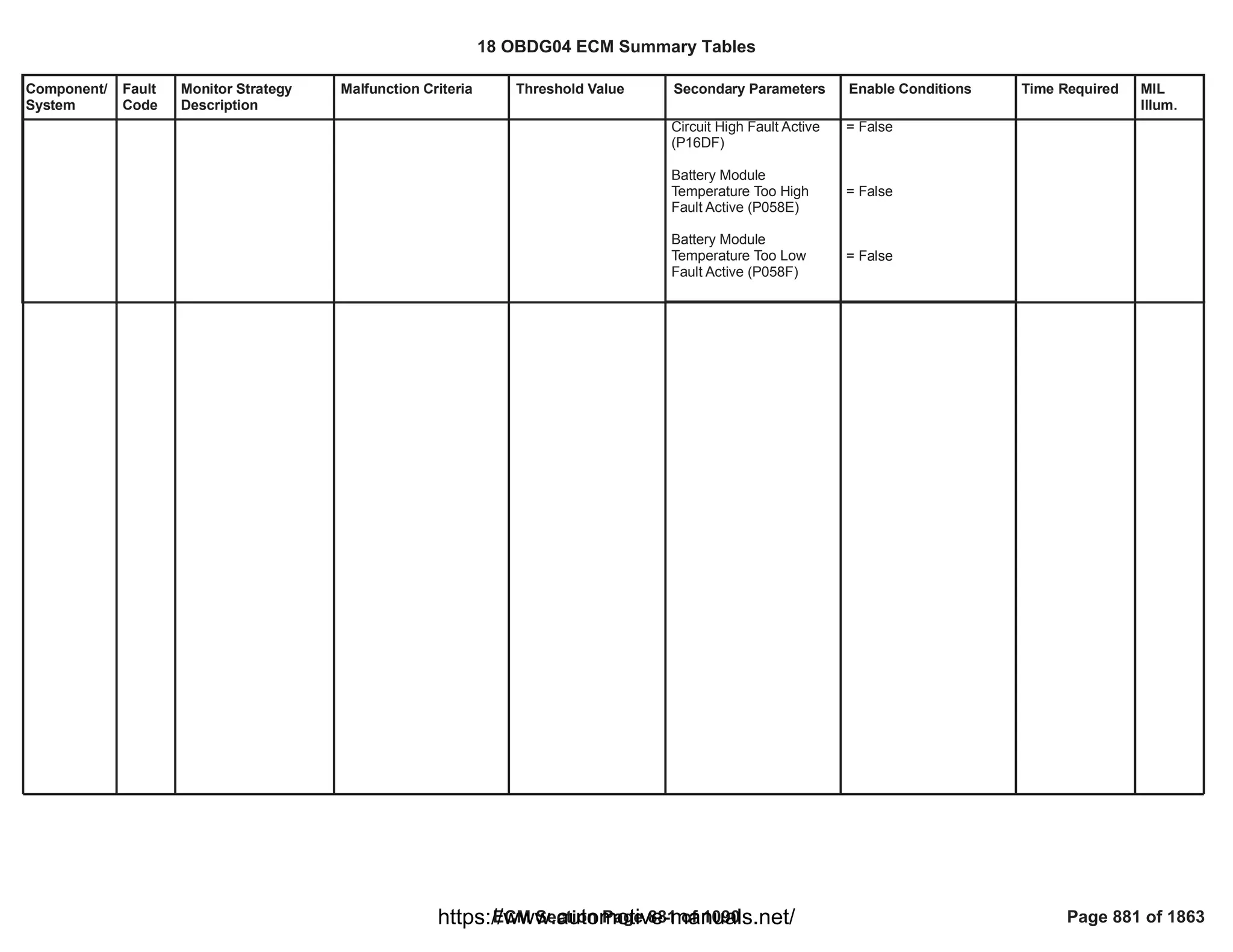 Component/
System
Fault
Code
Monitor Strategy
Description
Malfunction Criteria Threshold Value Secondary Parameters Enable Conditions Time Required MIL
Illum.
Circuit High Fault Active
(P16DF)
Battery Module
Temperature Too High
Fault Active (P058E)
Battery Module
Temperature Too Low
Fault Active (P058F)
= False
= False
= False
18 OBDG04 ECM Summary Tables
ECM Section Page 881 of 1090 Page 881 of 1863
https://www.automotive-manuals.net/
 