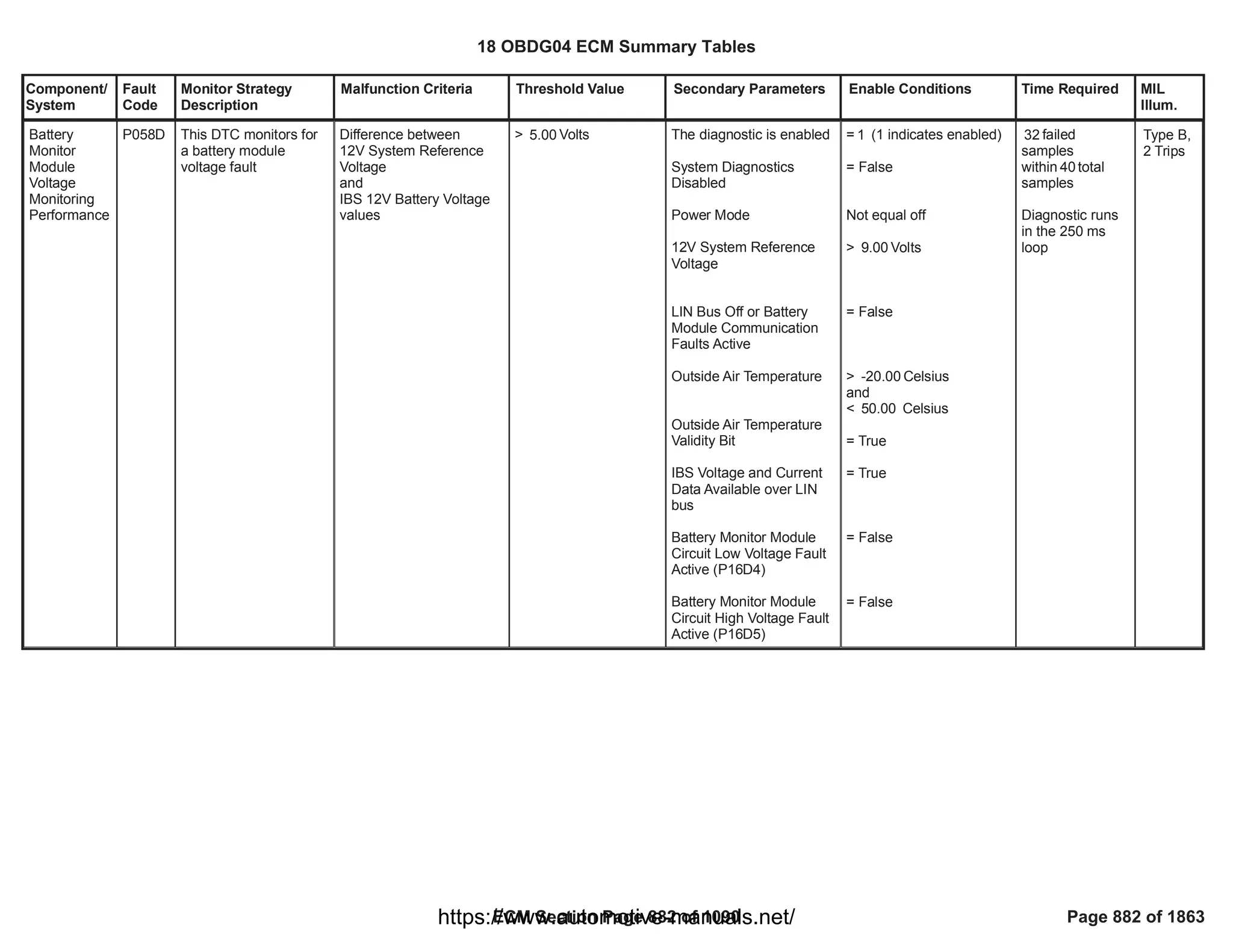 Component/
System
Fault
Code
Monitor Strategy
Description
Malfunction Criteria Threshold Value Secondary Parameters Enable Conditions Time Required MIL
Illum.
Battery
Monitor
Module
Voltage
Monitoring
Performance
P058D This DTC monitors for
a battery module
voltage fault
Difference between
12V System Reference
Voltage
and
IBS 12V Battery Voltage
values
> Volts
5.00 The diagnostic is enabled
System Diagnostics
Disabled
Power Mode
12V System Reference
Voltage
LIN Bus Off or Battery
Module Communication
Faults Active
Outside Air Temperature
Outside Air Temperature
Validity Bit
IBS Voltage and Current
Data Available over LIN
bus
Battery Monitor Module
Circuit Low Voltage Fault
Active (P16D4)
Battery Monitor Module
Circuit High Voltage Fault
Active (P16D5)
= (1 indicates enabled)
1
= False
Not equal off
> Volts
9.00
= False
> Celsius
-20.00
and
< Celsius
50.00
= True
= True
= False
= False
failed
32
samples
within total
40
samples
Diagnostic runs
in the 250 ms
loop
Type B,
2 Trips
18 OBDG04 ECM Summary Tables
ECM Section Page 882 of 1090 Page 882 of 1863
https://www.automotive-manuals.net/
 
