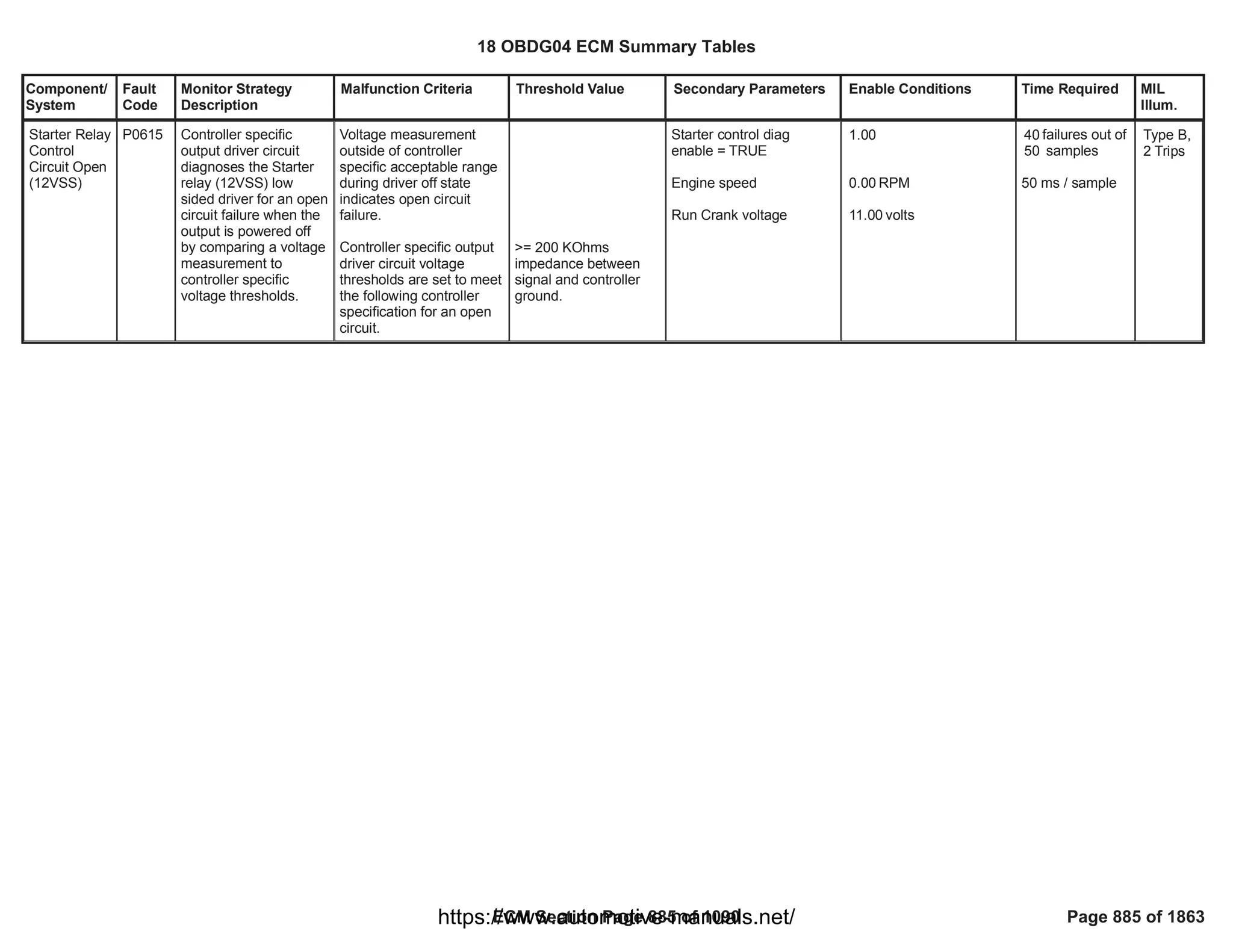 Component/
System
Fault
Code
Monitor Strategy
Description
Malfunction Criteria Threshold Value Secondary Parameters Enable Conditions Time Required MIL
Illum.
Starter Relay
Control
Circuit Open
(12VSS)
P0615 Controller specific
output driver circuit
diagnoses the Starter
relay (12VSS) low
sided driver for an open
circuit failure when the
output is powered off
by comparing a voltage
measurement to
controller specific
voltage thresholds.
Voltage measurement
outside of controller
specific acceptable range
during driver off state
indicates open circuit
failure.
Controller specific output
driver circuit voltage
thresholds are set to meet
the following controller
specification for an open
circuit.
>= 200 KOhms
impedance between
signal and controller
ground.
Starter control diag
enable = TRUE
Engine speed
Run Crank voltage
1.00
RPM
0.00
volts
11.00
failures out of
40
samples
50
50 ms / sample
Type B,
2 Trips
18 OBDG04 ECM Summary Tables
ECM Section Page 885 of 1090 Page 885 of 1863
https://www.automotive-manuals.net/
 
