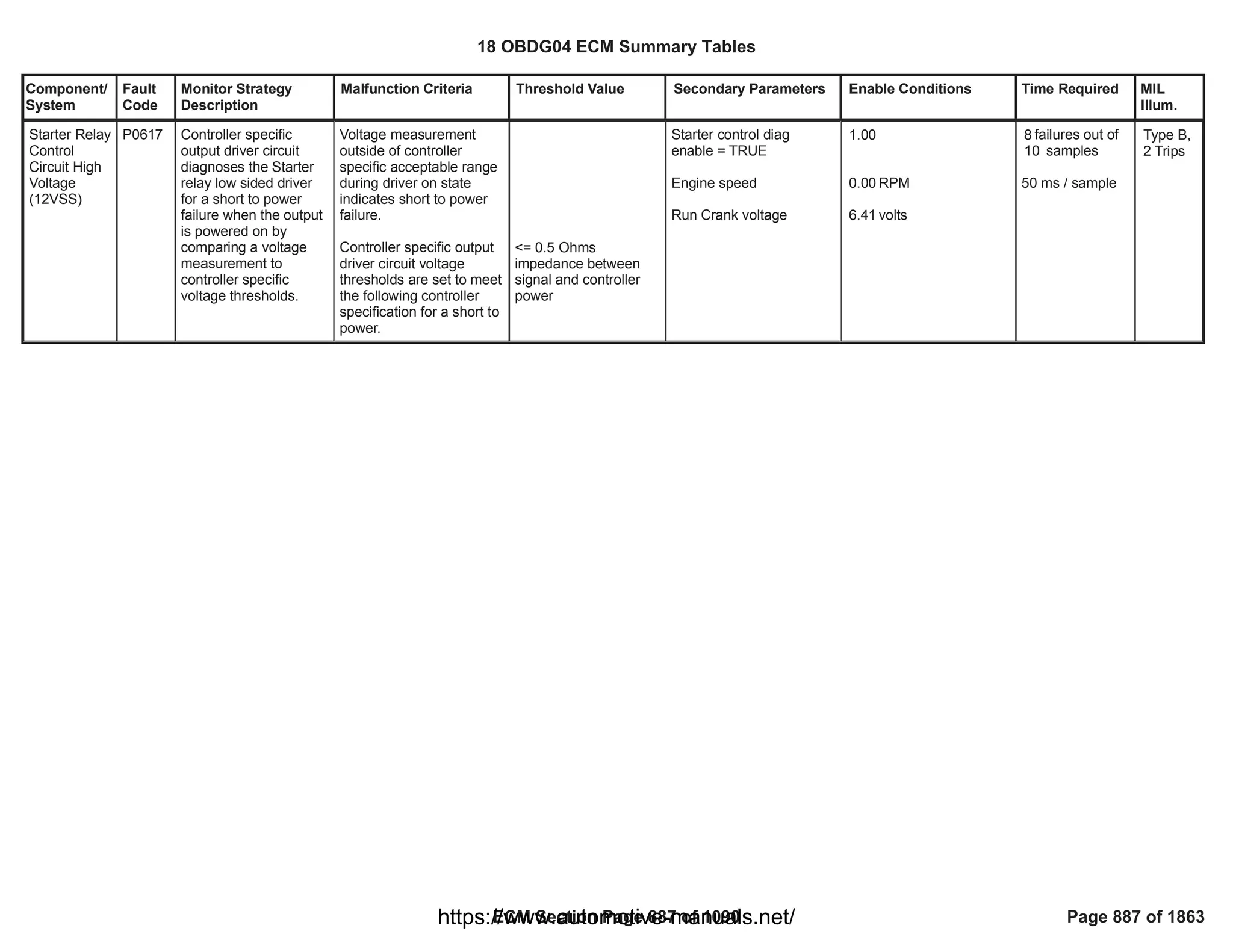 Component/
System
Fault
Code
Monitor Strategy
Description
Malfunction Criteria Threshold Value Secondary Parameters Enable Conditions Time Required MIL
Illum.
Starter Relay
Control
Circuit High
Voltage
(12VSS)
P0617 Controller specific
output driver circuit
diagnoses the Starter
relay low sided driver
for a short to power
failure when the output
is powered on by
comparing a voltage
measurement to
controller specific
voltage thresholds.
Voltage measurement
outside of controller
specific acceptable range
during driver on state
indicates short to power
failure.
Controller specific output
driver circuit voltage
thresholds are set to meet
the following controller
specification for a short to
power.
<= 0.5 Ohms
impedance between
signal and controller
power
Starter control diag
enable = TRUE
Engine speed
Run Crank voltage
1.00
RPM
0.00
volts
6.41
failures out of
8
samples
10
50 ms / sample
Type B,
2 Trips
18 OBDG04 ECM Summary Tables
ECM Section Page 887 of 1090 Page 887 of 1863
https://www.automotive-manuals.net/
 