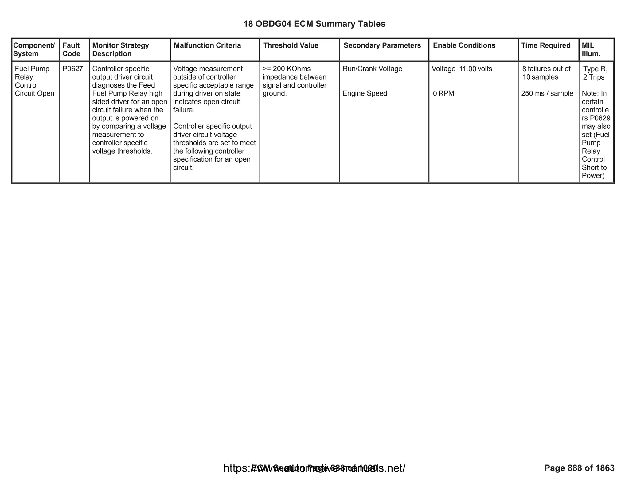 Component/
System
Fault
Code
Monitor Strategy
Description
Malfunction Criteria Threshold Value Secondary Parameters Enable Conditions Time Required MIL
Illum.
Fuel Pump
Relay
Control
Circuit Open
P0627 Controller specific
output driver circuit
diagnoses the Feed
Fuel Pump Relay high
sided driver for an open
circuit failure when the
output is powered on
by comparing a voltage
measurement to
controller specific
voltage thresholds.
Voltage measurement
outside of controller
specific acceptable range
during driver on state
indicates open circuit
failure.
Controller specific output
driver circuit voltage
thresholds are set to meet
the following controller
specification for an open
circuit.
>= 200 KOhms
impedance between
signal and controller
ground.
Run/Crank Voltage
Engine Speed
Voltage volts
11.00
RPM
0
failures out of
8
samples
10
250 ms / sample
Type B,
2 Trips
Note: In
certain
controlle
rs P0629
may also
set (Fuel
Pump
Relay
Control
Short to
Power)
18 OBDG04 ECM Summary Tables
ECM Section Page 888 of 1090 Page 888 of 1863
https://www.automotive-manuals.net/
 