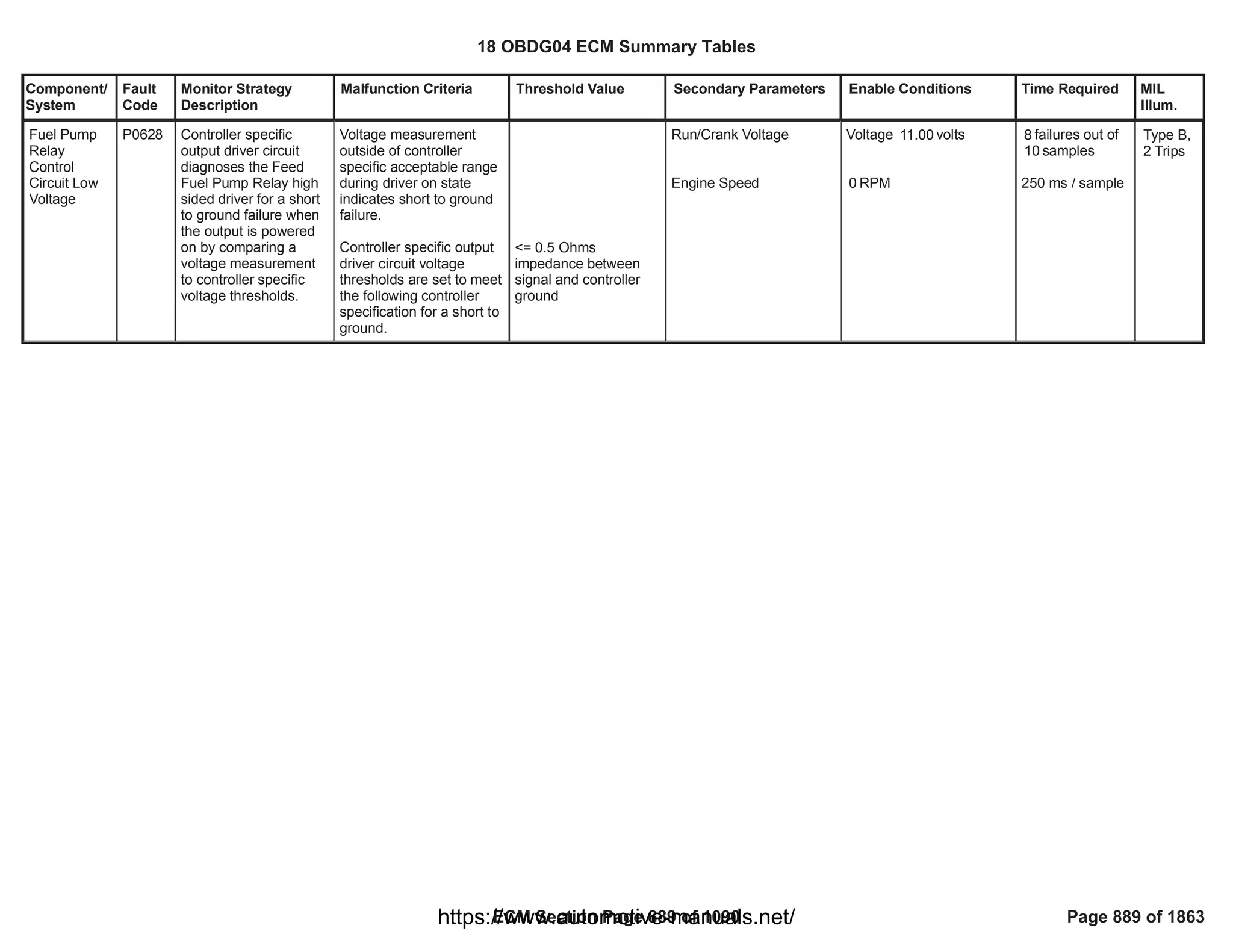 Component/
System
Fault
Code
Monitor Strategy
Description
Malfunction Criteria Threshold Value Secondary Parameters Enable Conditions Time Required MIL
Illum.
Fuel Pump
Relay
Control
Circuit Low
Voltage
P0628 Controller specific
output driver circuit
diagnoses the Feed
Fuel Pump Relay high
sided driver for a short
to ground failure when
the output is powered
on by comparing a
voltage measurement
to controller specific
voltage thresholds.
Voltage measurement
outside of controller
specific acceptable range
during driver on state
indicates short to ground
failure.
Controller specific output
driver circuit voltage
thresholds are set to meet
the following controller
specification for a short to
ground.
<= 0.5 Ohms
impedance between
signal and controller
ground
Run/Crank Voltage
Engine Speed
Voltage volts
11.00
RPM
0
failures out of
8
samples
10
250 ms / sample
Type B,
2 Trips
18 OBDG04 ECM Summary Tables
ECM Section Page 889 of 1090 Page 889 of 1863
https://www.automotive-manuals.net/
 
