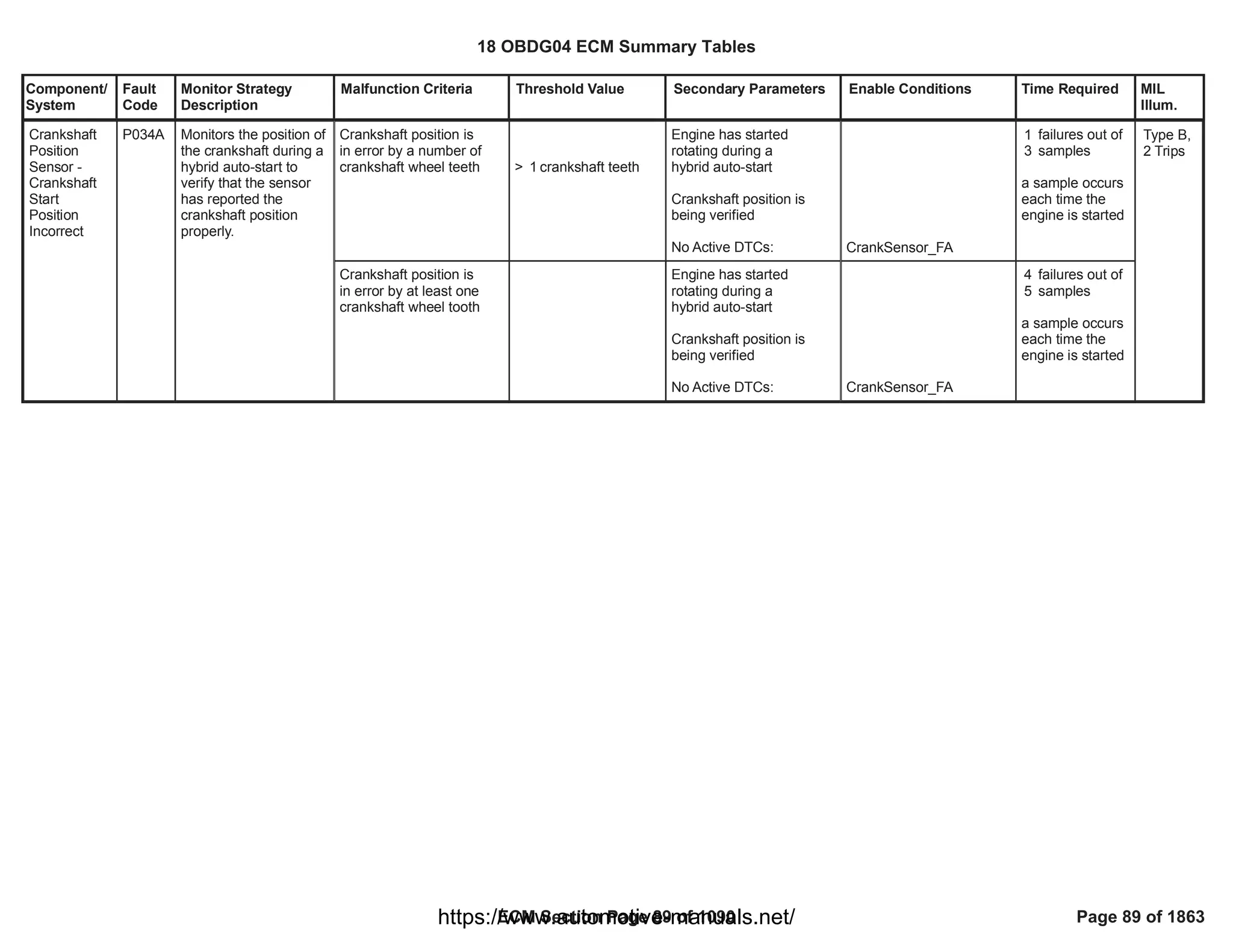 Component/
System
Fault
Code
Monitor Strategy
Description
Malfunction Criteria Threshold Value Secondary Parameters Enable Conditions Time Required MIL
Illum.
Crankshaft position is
in error by a number of
crankshaft wheel teeth > crankshaft teeth
1
Engine has started
rotating during a
hybrid auto-start
Crankshaft position is
being verified
No Active DTCs: CrankSensor_FA
failures out of
1
samples
3
a sample occurs
each time the
engine is started
Crankshaft
Position
Sensor -
Crankshaft
Start
Position
Incorrect
P034A Monitors the position of
the crankshaft during a
hybrid auto-start to
verify that the sensor
has reported the
crankshaft position
properly.
Type B,
2 Trips
Crankshaft position is
in error by at least one
crankshaft wheel tooth
Engine has started
rotating during a
hybrid auto-start
Crankshaft position is
being verified
No Active DTCs: CrankSensor_FA
failures out of
4
samples
5
a sample occurs
each time the
engine is started
18 OBDG04 ECM Summary Tables
ECM Section Page 89 of 1090 Page 89 of 1863
https://www.automotive-manuals.net/
 