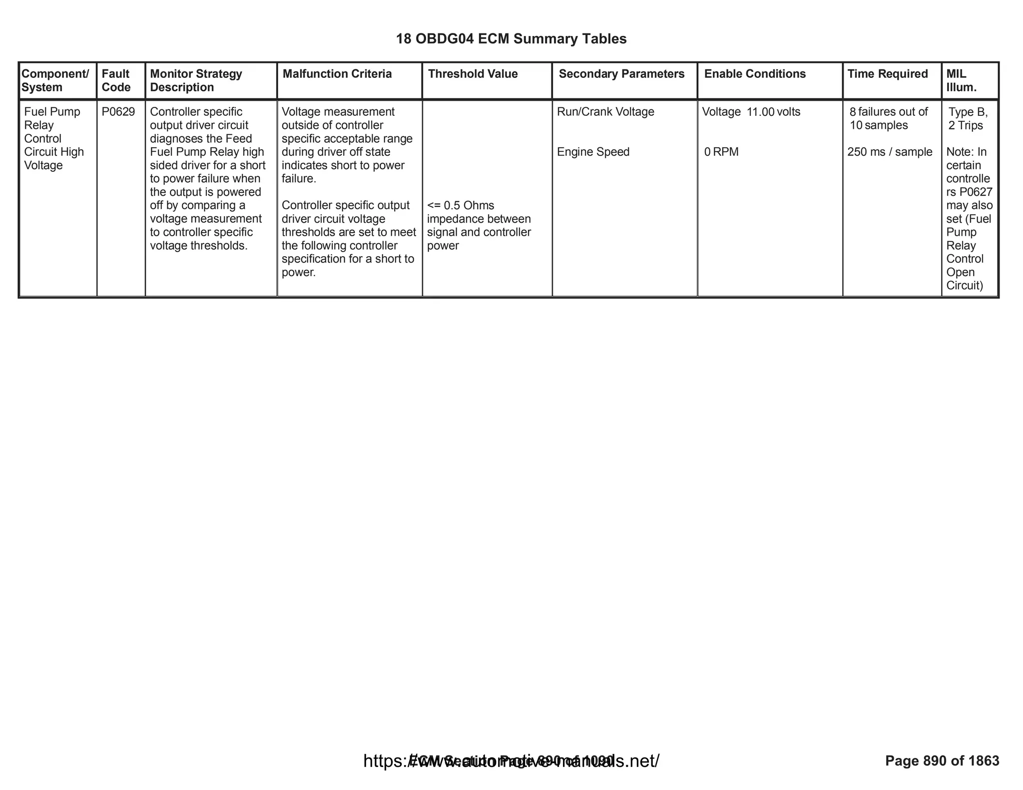 Component/
System
Fault
Code
Monitor Strategy
Description
Malfunction Criteria Threshold Value Secondary Parameters Enable Conditions Time Required MIL
Illum.
Fuel Pump
Relay
Control
Circuit High
Voltage
P0629 Controller specific
output driver circuit
diagnoses the Feed
Fuel Pump Relay high
sided driver for a short
to power failure when
the output is powered
off by comparing a
voltage measurement
to controller specific
voltage thresholds.
Voltage measurement
outside of controller
specific acceptable range
during driver off state
indicates short to power
failure.
Controller specific output
driver circuit voltage
thresholds are set to meet
the following controller
specification for a short to
power.
<= 0.5 Ohms
impedance between
signal and controller
power
Run/Crank Voltage
Engine Speed
Voltage volts
11.00
RPM
0
failures out of
8
samples
10
250 ms / sample
Type B,
2 Trips
Note: In
certain
controlle
rs P0627
may also
set (Fuel
Pump
Relay
Control
Open
Circuit)
18 OBDG04 ECM Summary Tables
ECM Section Page 890 of 1090 Page 890 of 1863
https://www.automotive-manuals.net/
 