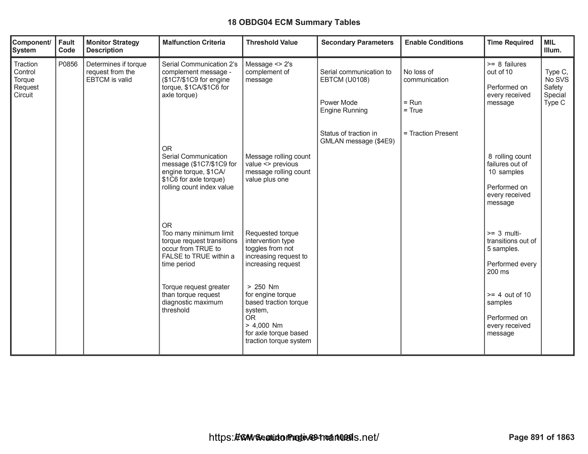 Component/
System
Fault
Code
Monitor Strategy
Description
Malfunction Criteria Threshold Value Secondary Parameters Enable Conditions Time Required MIL
Illum.
Traction
Control
Torque
Request
Circuit
P0856 Determines if torque
request from the
EBTCM is valid
Serial Communication 2’s
complement message -
($1C7/$1C9 for engine
torque, $1CA/$1C6 for
axle torque)
OR
Serial Communication
message ($1C7/$1C9 for
engine torque, $1CA/
$1C6 for axle torque)
rolling count index value
OR
Too many minimum limit
torque request transitions
occur from TRUE to
FALSE to TRUE within a
time period
Torque request greater
than torque request
diagnostic maximum
threshold
Message <> 2's
complement of
message
Message rolling count
value <> previous
message rolling count
value plus one
Requested torque
intervention type
toggles from not
increasing request to
increasing request
> Nm
250
for engine torque
based traction torque
system,
OR
> Nm
4,000
for axle torque based
traction torque system
Serial communication to
EBTCM (U0108)
Power Mode
Engine Running
Status of traction in
GMLAN message ($4E9)
No loss of
communication
= Run
= True
= Traction Present
>= failures
8
out of 10
Performed on
every received
message
rolling count
8
failures out of
samples
10
Performed on
every received
message
>= multi-
3
transitions out of
5 samples.
Performed every
200 ms
>= out of 10
4
samples
Performed on
every received
message
Type C,
No SVS
Safety
Special
Type C
18 OBDG04 ECM Summary Tables
ECM Section Page 891 of 1090 Page 891 of 1863
https://www.automotive-manuals.net/
 