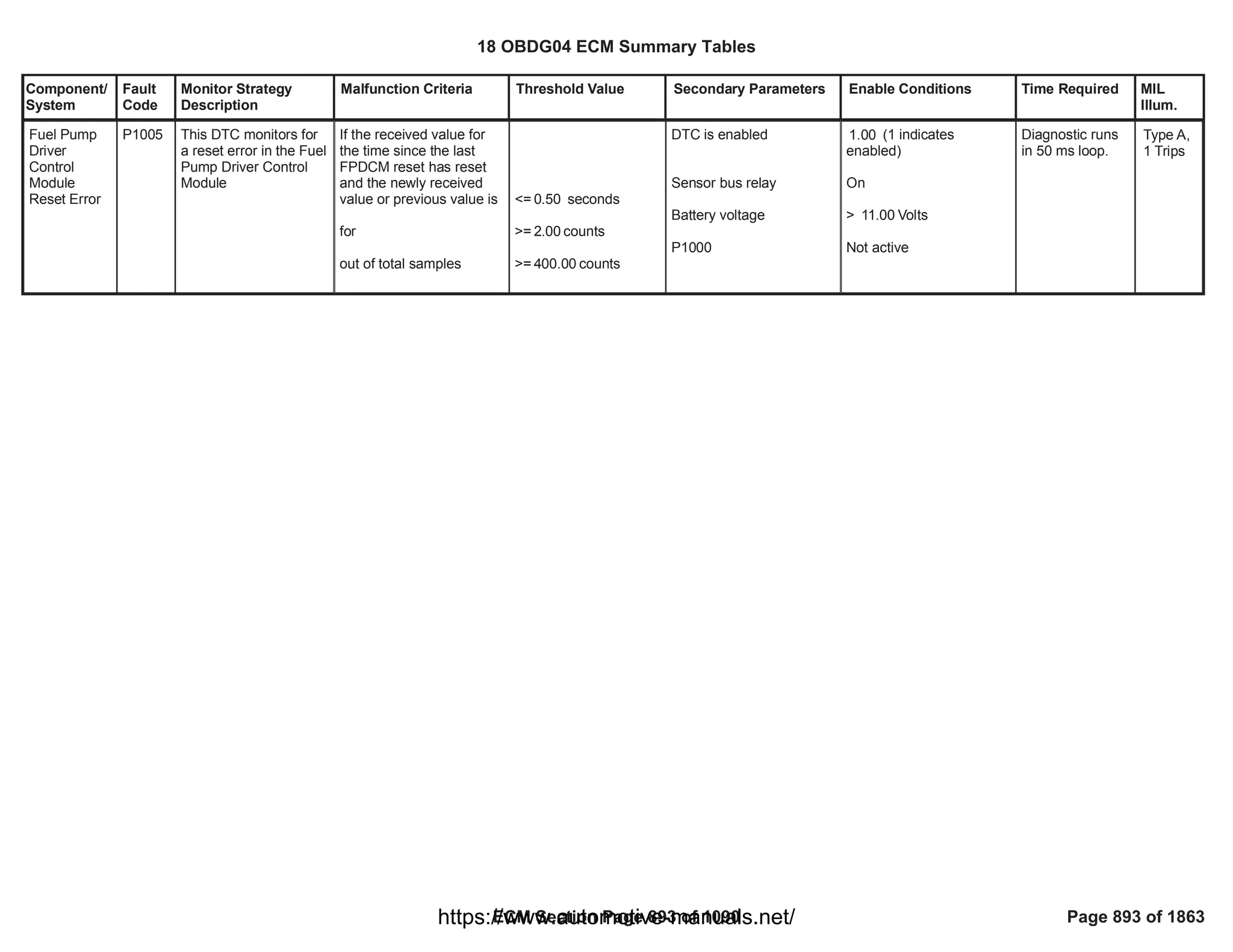 Component/
System
Fault
Code
Monitor Strategy
Description
Malfunction Criteria Threshold Value Secondary Parameters Enable Conditions Time Required MIL
Illum.
Fuel Pump
Driver
Control
Module
Reset Error
P1005 This DTC monitors for
a reset error in the Fuel
Pump Driver Control
Module
If the received value for
the time since the last
FPDCM reset has reset
and the newly received
value or previous value is
for
out of total samples
<= seconds
0.50
>= counts
2.00
>= counts
400.00
DTC is enabled
Sensor bus relay
Battery voltage
P1000
(1 indicates
1.00
enabled)
On
> Volts
11.00
Not active
Diagnostic runs
in 50 ms loop.
Type A,
1 Trips
18 OBDG04 ECM Summary Tables
ECM Section Page 893 of 1090 Page 893 of 1863
https://www.automotive-manuals.net/
 