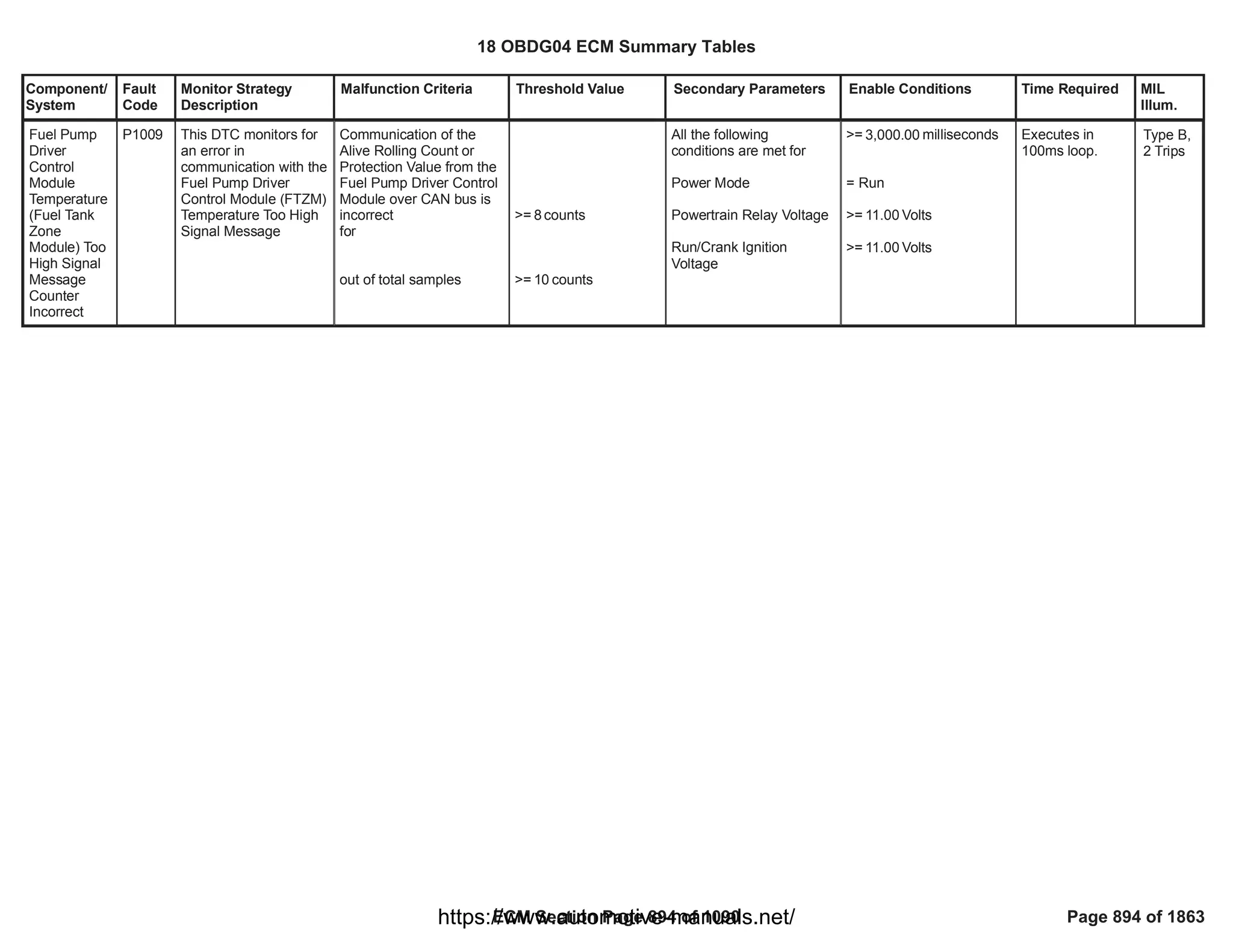 Component/
System
Fault
Code
Monitor Strategy
Description
Malfunction Criteria Threshold Value Secondary Parameters Enable Conditions Time Required MIL
Illum.
Fuel Pump
Driver
Control
Module
Temperature
(Fuel Tank
Zone
Module) Too
High Signal
Message
Counter
Incorrect
P1009 This DTC monitors for
an error in
communication with the
Fuel Pump Driver
Control Module (FTZM)
Temperature Too High
Signal Message
Communication of the
Alive Rolling Count or
Protection Value from the
Fuel Pump Driver Control
Module over CAN bus is
incorrect
for
out of total samples
>= counts
8
>= counts
10
All the following
conditions are met for
Power Mode
Powertrain Relay Voltage
Run/Crank Ignition
Voltage
>= milliseconds
3,000.00
= Run
>= Volts
11.00
>= Volts
11.00
Executes in
100ms loop.
Type B,
2 Trips
18 OBDG04 ECM Summary Tables
ECM Section Page 894 of 1090 Page 894 of 1863
https://www.automotive-manuals.net/
 