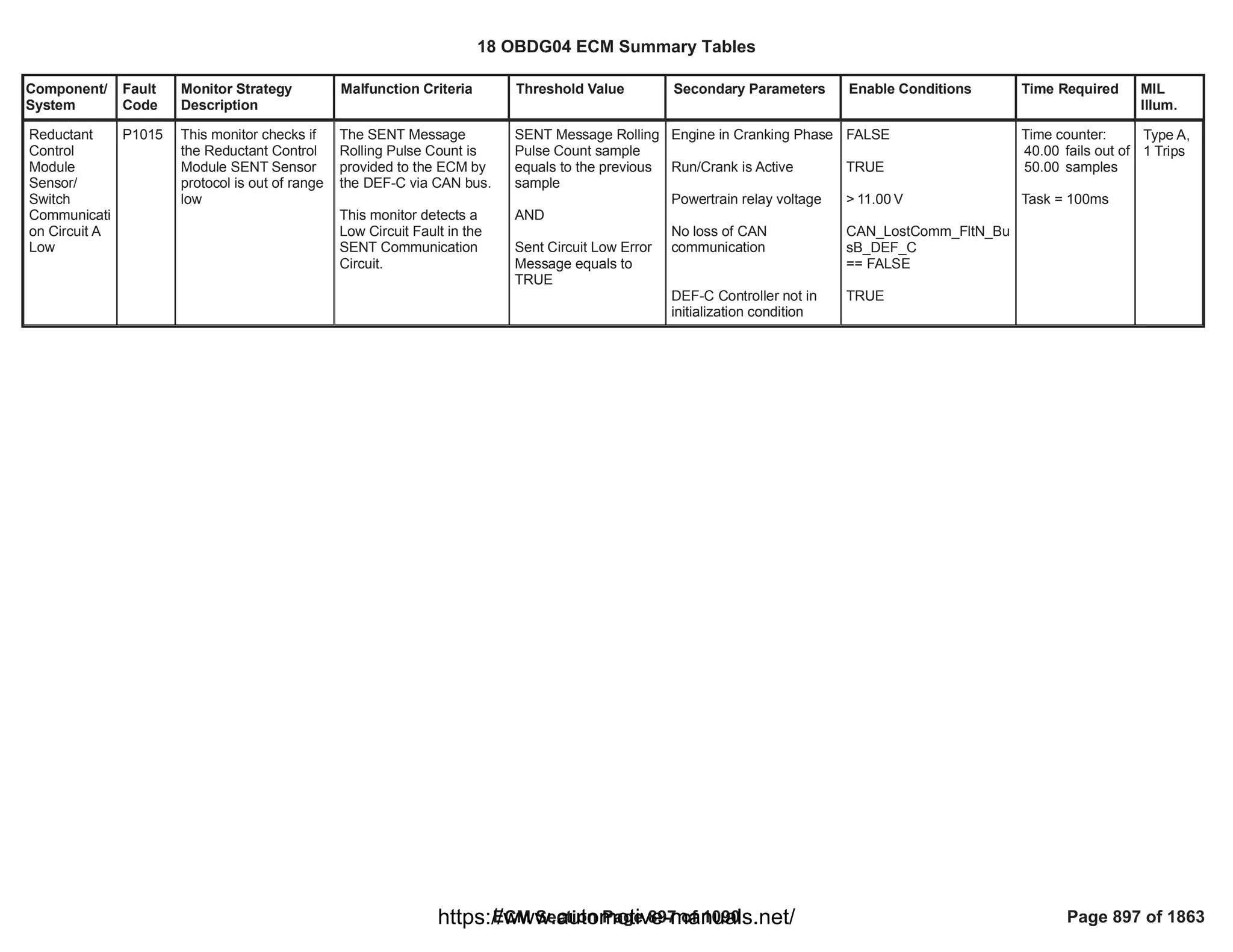 Component/
System
Fault
Code
Monitor Strategy
Description
Malfunction Criteria Threshold Value Secondary Parameters Enable Conditions Time Required MIL
Illum.
Reductant
Control
Module
Sensor/
Switch
Communicati
on Circuit A
Low
P1015 This monitor checks if
the Reductant Control
Module SENT Sensor
protocol is out of range
low
The SENT Message
Rolling Pulse Count is
provided to the ECM by
the DEF-C via CAN bus.
This monitor detects a
Low Circuit Fault in the
SENT Communication
Circuit.
SENT Message Rolling
Pulse Count sample
equals to the previous
sample
AND
Sent Circuit Low Error
Message equals to
TRUE
Engine in Cranking Phase
Run/Crank is Active
Powertrain relay voltage
No loss of CAN
communication
DEF-C Controller not in
initialization condition
FALSE
TRUE
> V
11.00
CAN_LostComm_FltN_Bu
sB_DEF_C
== FALSE
TRUE
Time counter:
fails out of
40.00
samples
50.00
Task = 100ms
Type A,
1 Trips
18 OBDG04 ECM Summary Tables
ECM Section Page 897 of 1090 Page 897 of 1863
https://www.automotive-manuals.net/
 