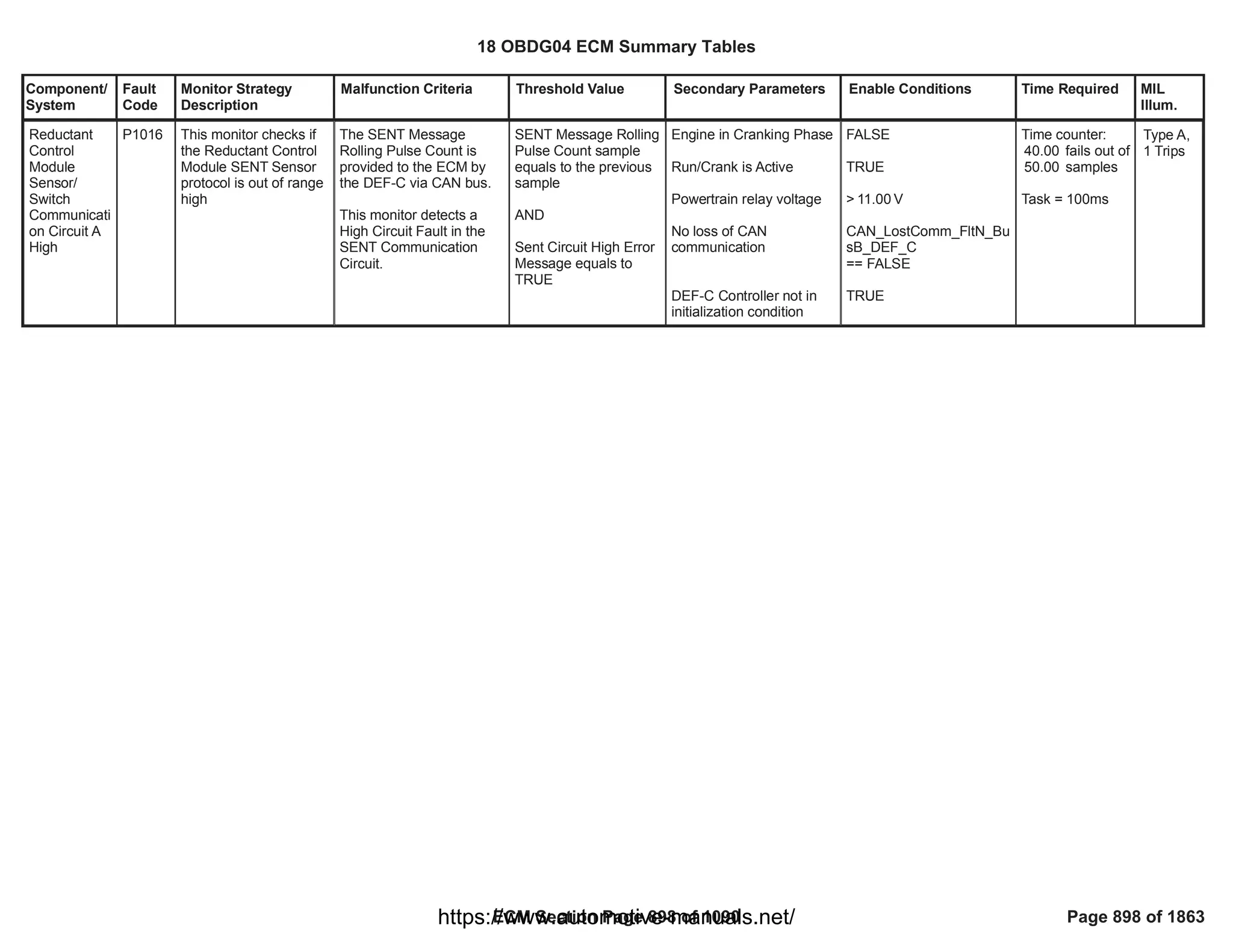 Component/
System
Fault
Code
Monitor Strategy
Description
Malfunction Criteria Threshold Value Secondary Parameters Enable Conditions Time Required MIL
Illum.
Reductant
Control
Module
Sensor/
Switch
Communicati
on Circuit A
High
P1016 This monitor checks if
the Reductant Control
Module SENT Sensor
protocol is out of range
high
The SENT Message
Rolling Pulse Count is
provided to the ECM by
the DEF-C via CAN bus.
This monitor detects a
High Circuit Fault in the
SENT Communication
Circuit.
SENT Message Rolling
Pulse Count sample
equals to the previous
sample
AND
Sent Circuit High Error
Message equals to
TRUE
Engine in Cranking Phase
Run/Crank is Active
Powertrain relay voltage
No loss of CAN
communication
DEF-C Controller not in
initialization condition
FALSE
TRUE
> V
11.00
CAN_LostComm_FltN_Bu
sB_DEF_C
== FALSE
TRUE
Time counter:
fails out of
40.00
samples
50.00
Task = 100ms
Type A,
1 Trips
18 OBDG04 ECM Summary Tables
ECM Section Page 898 of 1090 Page 898 of 1863
https://www.automotive-manuals.net/
 