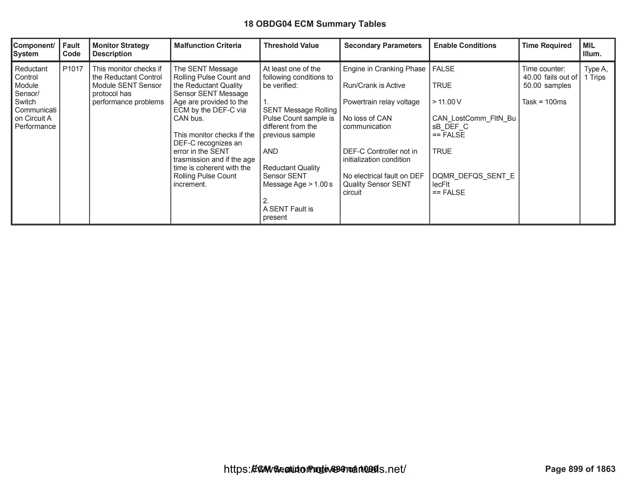Component/
System
Fault
Code
Monitor Strategy
Description
Malfunction Criteria Threshold Value Secondary Parameters Enable Conditions Time Required MIL
Illum.
Reductant
Control
Module
Sensor/
Switch
Communicati
on Circuit A
Performance
P1017 This monitor checks if
the Reductant Control
Module SENT Sensor
protocol has
performance problems
The SENT Message
Rolling Pulse Count and
the Reductant Quality
Sensor SENT Message
Age are provided to the
ECM by the DEF-C via
CAN bus.
This monitor checks if the
DEF-C recognizes an
error in the SENT
trasmission and if the age
time is coherent with the
Rolling Pulse Count
increment.
At least one of the
following conditions to
be verified:
1.
SENT Message Rolling
Pulse Count sample is
different from the
previous sample
AND
Reductant Quality
Sensor SENT
Message Age > s
1.00
2.
A SENT Fault is
present
Engine in Cranking Phase
Run/Crank is Active
Powertrain relay voltage
No loss of CAN
communication
DEF-C Controller not in
initialization condition
No electrical fault on DEF
Quality Sensor SENT
circuit
FALSE
TRUE
> V
11.00
CAN_LostComm_FltN_Bu
sB_DEF_C
== FALSE
TRUE
DQMR_DEFQS_SENT_E
lecFlt
== FALSE
Time counter:
fails out of
40.00
samples
50.00
Task = 100ms
Type A,
1 Trips
18 OBDG04 ECM Summary Tables
ECM Section Page 899 of 1090 Page 899 of 1863
https://www.automotive-manuals.net/
 