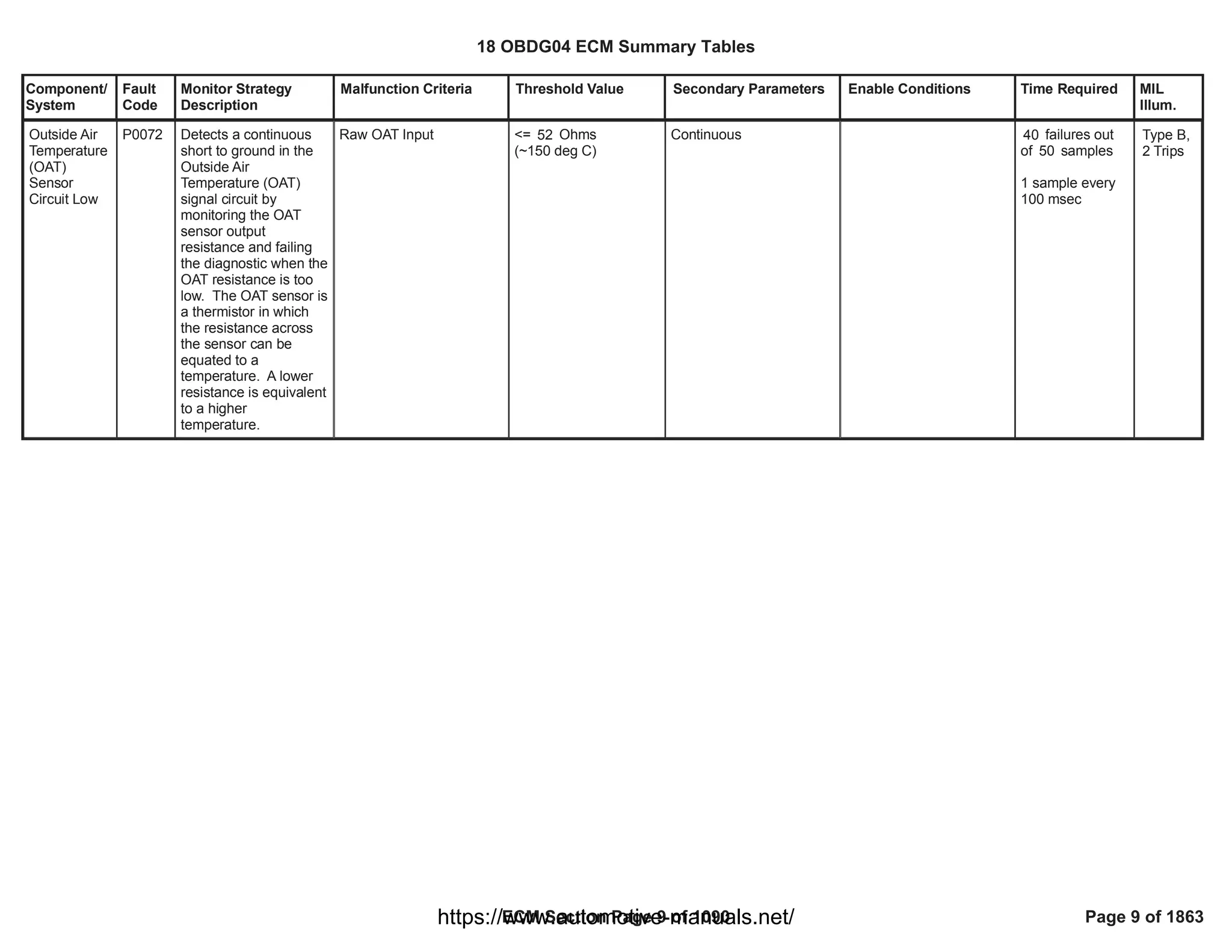 Component/
System
Fault
Code
Monitor Strategy
Description
Malfunction Criteria Threshold Value Secondary Parameters Enable Conditions Time Required MIL
Illum.
Outside Air
Temperature
(OAT)
Sensor
Circuit Low
P0072 Detects a continuous
short to ground in the
Outside Air
Temperature (OAT)
signal circuit by
monitoring the OAT
sensor output
resistance and failing
the diagnostic when the
OAT resistance is too
low. The OAT sensor is
a thermistor in which
the resistance across
the sensor can be
equated to a
temperature. A lower
resistance is equivalent
to a higher
temperature.
Raw OAT Input <= Ohms
52
(~150 deg C)
Continuous failures out
40
of samples
50
1 sample every
100 msec
Type B,
2 Trips
18 OBDG04 ECM Summary Tables
ECM Section Page 9 of 1090 Page 9 of 1863
https://www.automotive-manuals.net/
 