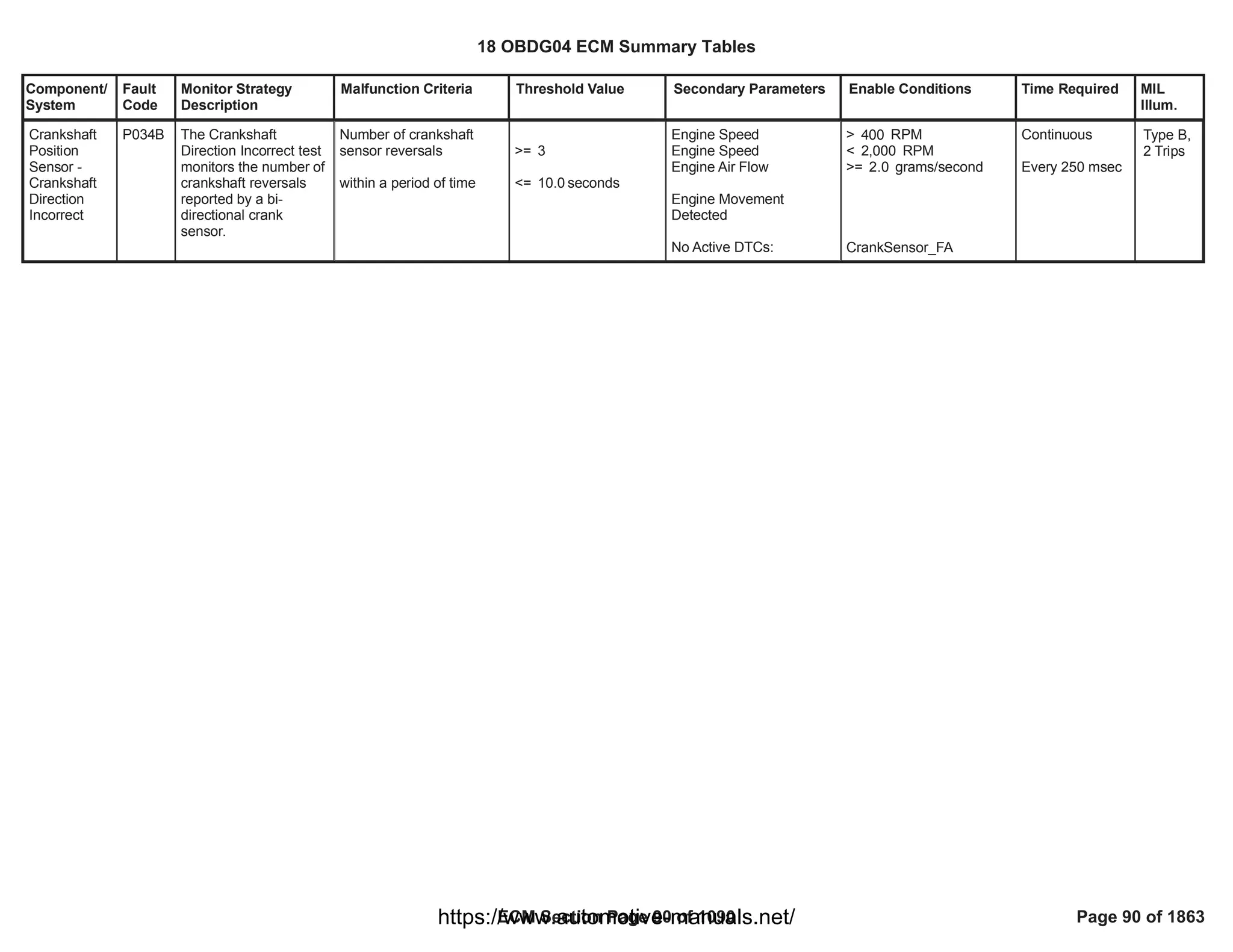 Component/
System
Fault
Code
Monitor Strategy
Description
Malfunction Criteria Threshold Value Secondary Parameters Enable Conditions Time Required MIL
Illum.
Crankshaft
Position
Sensor -
Crankshaft
Direction
Incorrect
P034B The Crankshaft
Direction Incorrect test
monitors the number of
crankshaft reversals
reported by a bi-
directional crank
sensor.
Number of crankshaft
sensor reversals
within a period of time
>= 3
<= seconds
10.0
Engine Speed
Engine Speed
Engine Air Flow
Engine Movement
Detected
No Active DTCs:
> RPM
400
< RPM
2,000
>= grams/second
2.0
CrankSensor_FA
Continuous
Every 250 msec
Type B,
2 Trips
18 OBDG04 ECM Summary Tables
ECM Section Page 90 of 1090 Page 90 of 1863
https://www.automotive-manuals.net/
 