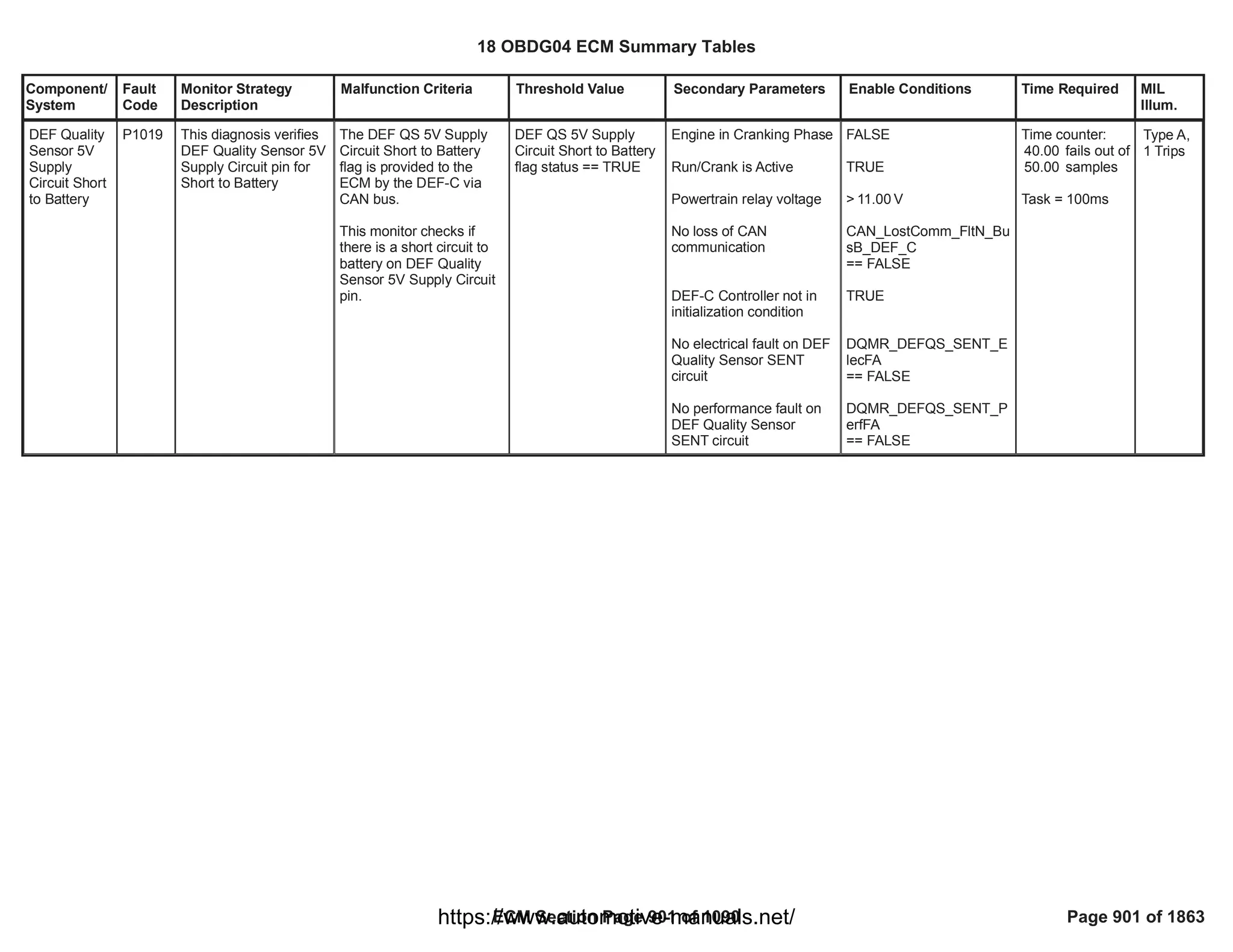 Component/
System
Fault
Code
Monitor Strategy
Description
Malfunction Criteria Threshold Value Secondary Parameters Enable Conditions Time Required MIL
Illum.
DEF Quality
Sensor 5V
Supply
Circuit Short
to Battery
P1019 This diagnosis verifies
DEF Quality Sensor 5V
Supply Circuit pin for
Short to Battery
The DEF QS 5V Supply
Circuit Short to Battery
flag is provided to the
ECM by the DEF-C via
CAN bus.
This monitor checks if
there is a short circuit to
battery on DEF Quality
Sensor 5V Supply Circuit
pin.
DEF QS 5V Supply
Circuit Short to Battery
flag status == TRUE
Engine in Cranking Phase
Run/Crank is Active
Powertrain relay voltage
No loss of CAN
communication
DEF-C Controller not in
initialization condition
No electrical fault on DEF
Quality Sensor SENT
circuit
No performance fault on
DEF Quality Sensor
SENT circuit
FALSE
TRUE
> V
11.00
CAN_LostComm_FltN_Bu
sB_DEF_C
== FALSE
TRUE
DQMR_DEFQS_SENT_E
lecFA
== FALSE
DQMR_DEFQS_SENT_P
erfFA
== FALSE
Time counter:
fails out of
40.00
samples
50.00
Task = 100ms
Type A,
1 Trips
18 OBDG04 ECM Summary Tables
ECM Section Page 901 of 1090 Page 901 of 1863
https://www.automotive-manuals.net/
 