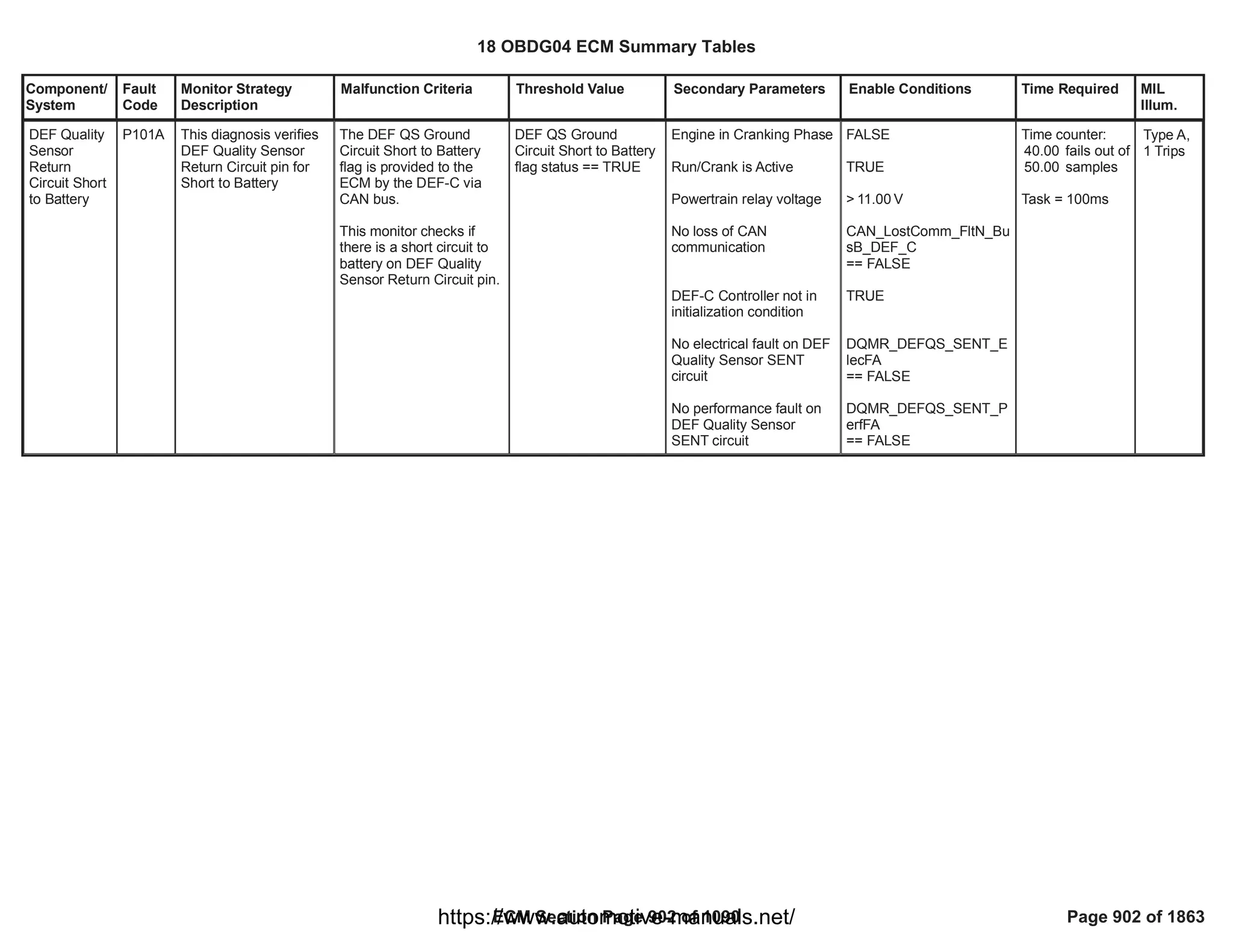 Component/
System
Fault
Code
Monitor Strategy
Description
Malfunction Criteria Threshold Value Secondary Parameters Enable Conditions Time Required MIL
Illum.
DEF Quality
Sensor
Return
Circuit Short
to Battery
P101A This diagnosis verifies
DEF Quality Sensor
Return Circuit pin for
Short to Battery
The DEF QS Ground
Circuit Short to Battery
flag is provided to the
ECM by the DEF-C via
CAN bus.
This monitor checks if
there is a short circuit to
battery on DEF Quality
Sensor Return Circuit pin.
DEF QS Ground
Circuit Short to Battery
flag status == TRUE
Engine in Cranking Phase
Run/Crank is Active
Powertrain relay voltage
No loss of CAN
communication
DEF-C Controller not in
initialization condition
No electrical fault on DEF
Quality Sensor SENT
circuit
No performance fault on
DEF Quality Sensor
SENT circuit
FALSE
TRUE
> V
11.00
CAN_LostComm_FltN_Bu
sB_DEF_C
== FALSE
TRUE
DQMR_DEFQS_SENT_E
lecFA
== FALSE
DQMR_DEFQS_SENT_P
erfFA
== FALSE
Time counter:
fails out of
40.00
samples
50.00
Task = 100ms
Type A,
1 Trips
18 OBDG04 ECM Summary Tables
ECM Section Page 902 of 1090 Page 902 of 1863
https://www.automotive-manuals.net/
 