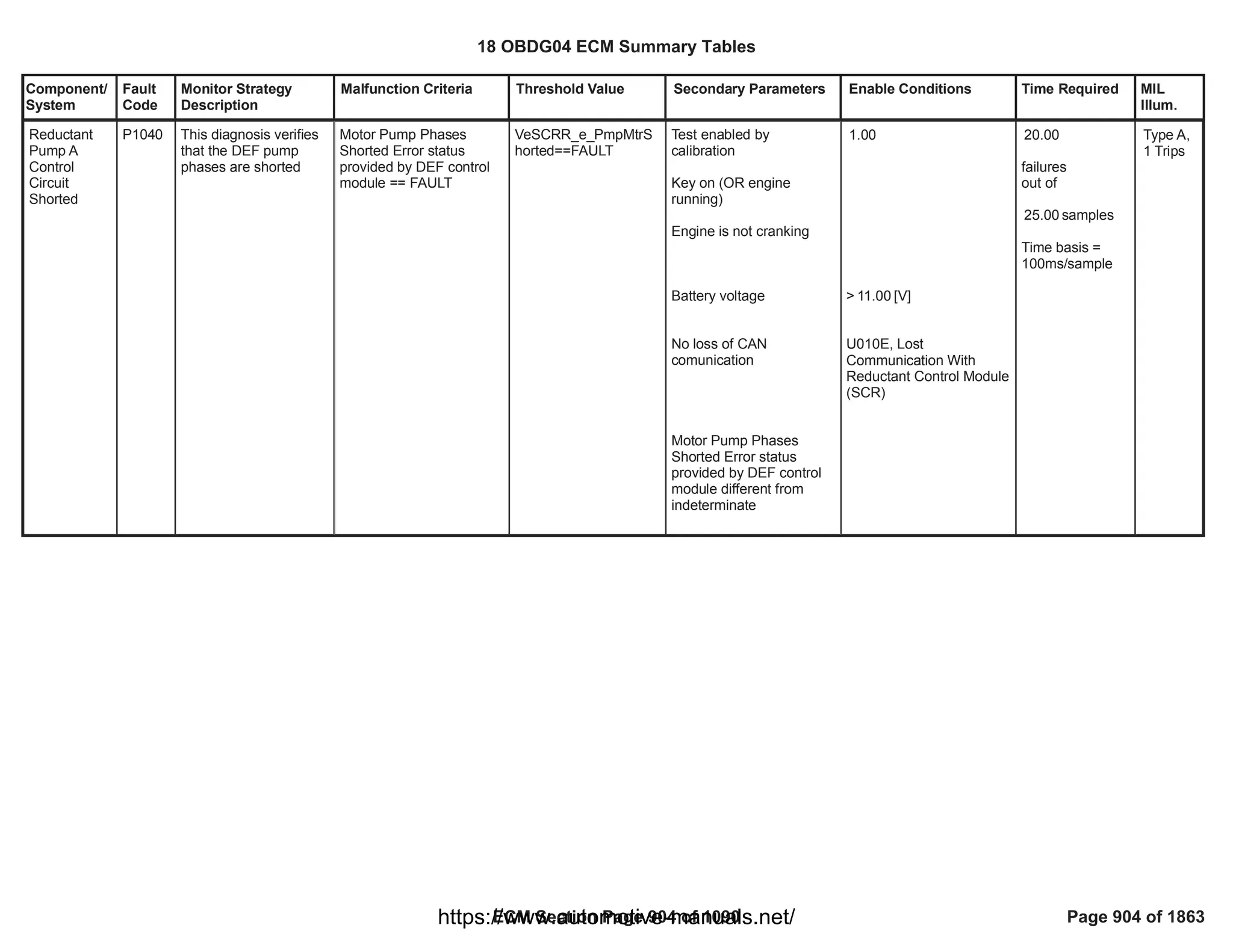 Component/
System
Fault
Code
Monitor Strategy
Description
Malfunction Criteria Threshold Value Secondary Parameters Enable Conditions Time Required MIL
Illum.
Reductant
Pump A
Control
Circuit
Shorted
P1040 This diagnosis verifies
that the DEF pump
phases are shorted
Motor Pump Phases
Shorted Error status
provided by DEF control
module == FAULT
VeSCRR_e_PmpMtrS
horted==FAULT
Test enabled by
calibration
Key on (OR engine
running)
Engine is not cranking
Battery voltage
No loss of CAN
comunication
Motor Pump Phases
Shorted Error status
provided by DEF control
module different from
indeterminate
1.00
> [V]
11.00
U010E, Lost
Communication With
Reductant Control Module
(SCR)
20.00
failures
out of
samples
25.00
Time basis =
100ms/sample
Type A,
1 Trips
18 OBDG04 ECM Summary Tables
ECM Section Page 904 of 1090 Page 904 of 1863
https://www.automotive-manuals.net/
 