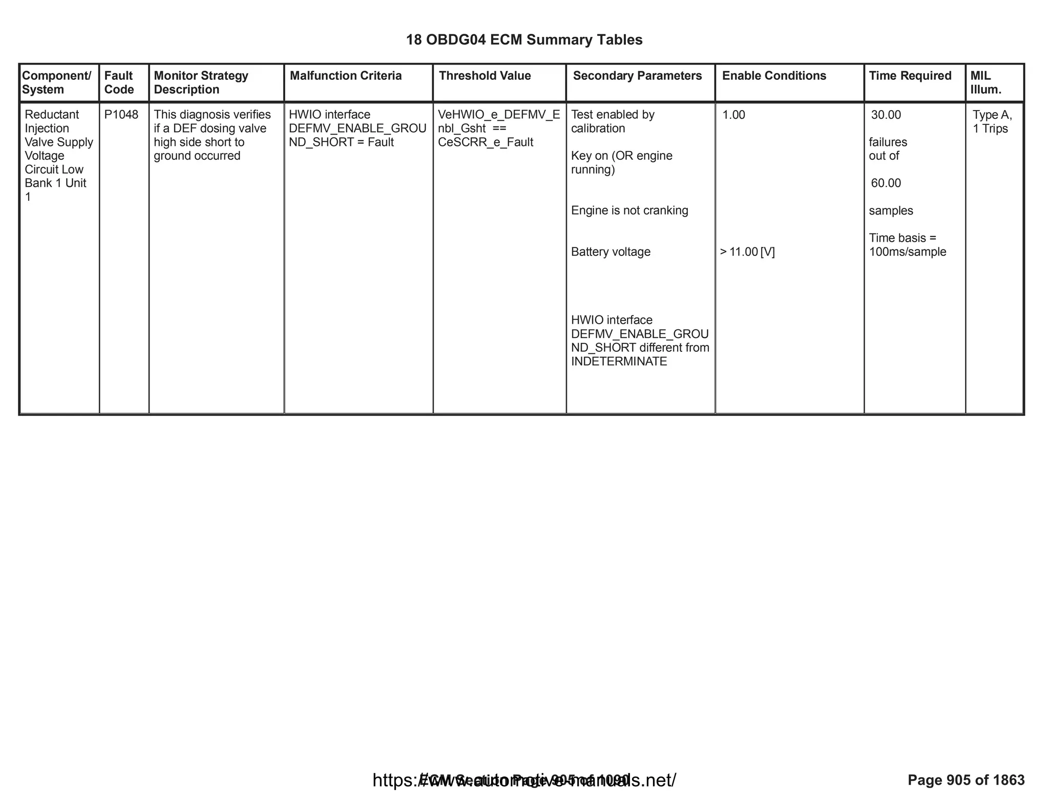 Component/
System
Fault
Code
Monitor Strategy
Description
Malfunction Criteria Threshold Value Secondary Parameters Enable Conditions Time Required MIL
Illum.
Reductant
Injection
Valve Supply
Voltage
Circuit Low
Bank 1 Unit
1
P1048 This diagnosis verifies
if a DEF dosing valve
high side short to
ground occurred
HWIO interface
DEFMV_ENABLE_GROU
ND_SHORT = Fault
VeHWIO_e_DEFMV_E
nbl_Gsht ==
CeSCRR_e_Fault
Test enabled by
calibration
Key on (OR engine
running)
Engine is not cranking
Battery voltage
HWIO interface
DEFMV_ENABLE_GROU
ND_SHORT different from
INDETERMINATE
1.00
> [V]
11.00
30.00
failures
out of
60.00
samples
Time basis =
100ms/sample
Type A,
1 Trips
18 OBDG04 ECM Summary Tables
ECM Section Page 905 of 1090 Page 905 of 1863
https://www.automotive-manuals.net/
 