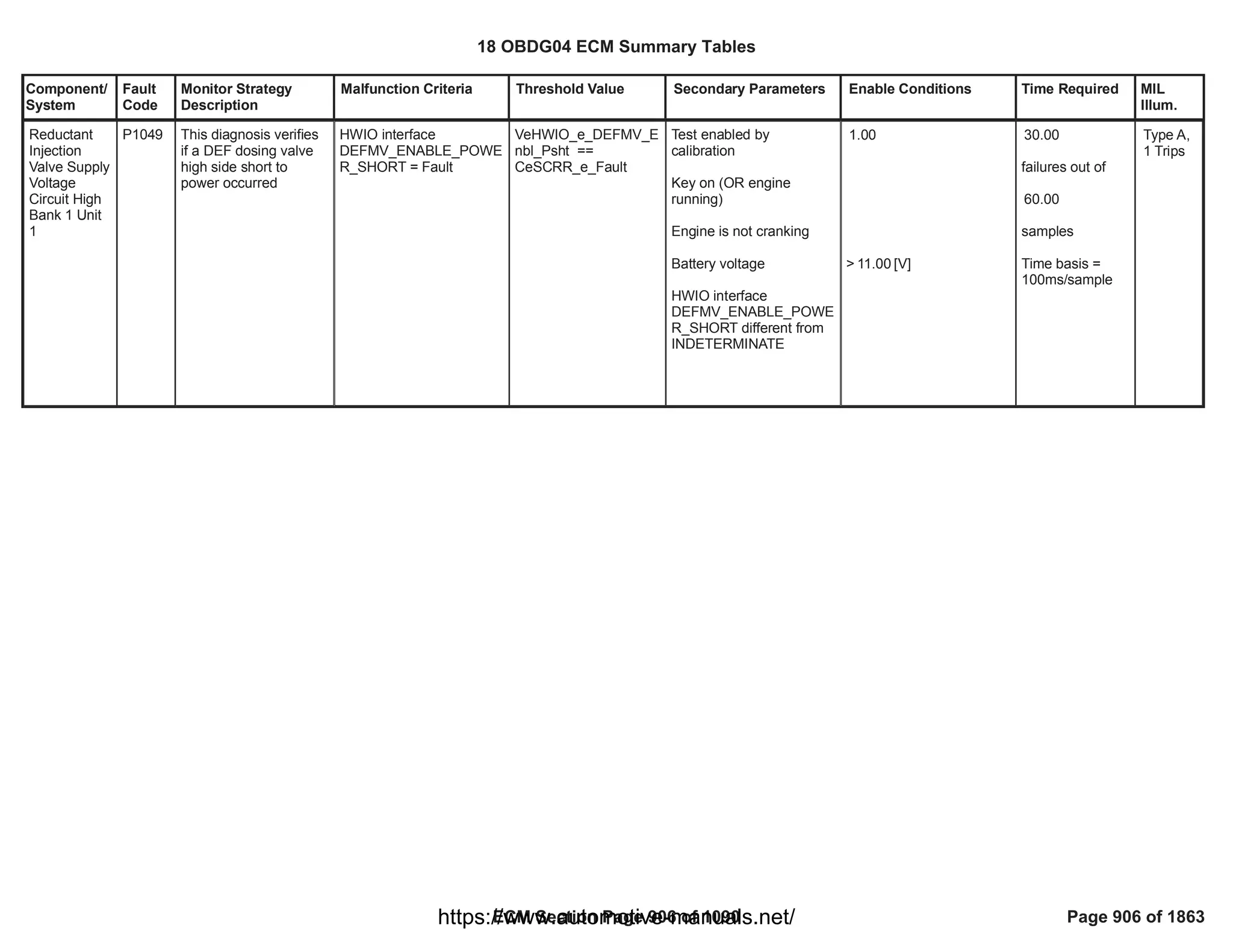 Component/
System
Fault
Code
Monitor Strategy
Description
Malfunction Criteria Threshold Value Secondary Parameters Enable Conditions Time Required MIL
Illum.
Reductant
Injection
Valve Supply
Voltage
Circuit High
Bank 1 Unit
1
P1049 This diagnosis verifies
if a DEF dosing valve
high side short to
power occurred
HWIO interface
DEFMV_ENABLE_POWE
R_SHORT = Fault
VeHWIO_e_DEFMV_E
nbl_Psht ==
CeSCRR_e_Fault
Test enabled by
calibration
Key on (OR engine
running)
Engine is not cranking
Battery voltage
HWIO interface
DEFMV_ENABLE_POWE
R_SHORT different from
INDETERMINATE
1.00
> [V]
11.00
30.00
failures out of
60.00
samples
Time basis =
100ms/sample
Type A,
1 Trips
18 OBDG04 ECM Summary Tables
ECM Section Page 906 of 1090 Page 906 of 1863
https://www.automotive-manuals.net/
 
