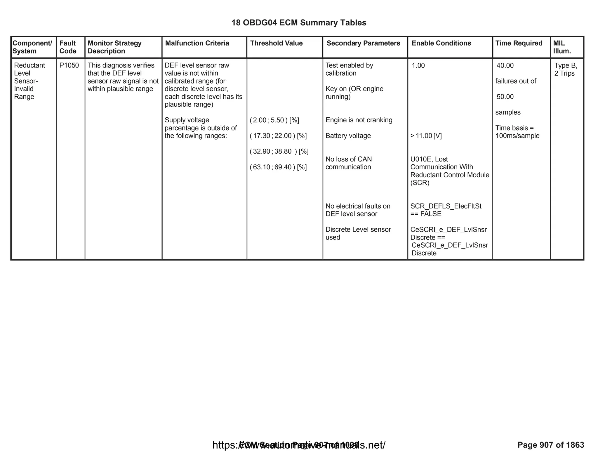 Component/
System
Fault
Code
Monitor Strategy
Description
Malfunction Criteria Threshold Value Secondary Parameters Enable Conditions Time Required MIL
Illum.
Reductant
Level
Sensor-
Invalid
Range
P1050 This diagnosis verifies
that the DEF level
sensor raw signal is not
within plausible range
DEF level sensor raw
value is not within
calibrated range (for
discrete level sensor,
each discrete level has its
plausible range)
Supply voltage
parcentage is outside of
the following ranges:
( ; ) [%]
2.00 5.50
( ; ) [%]
17.30 22.00
( ; ) [%]
32.90 38.80
( ; ) [%]
63.10 69.40
Test enabled by
calibration
Key on (OR engine
running)
Engine is not cranking
Battery voltage
No loss of CAN
communication
No electrical faults on
DEF level sensor
Discrete Level sensor
used
1.00
> [V]
11.00
U010E, Lost
Communication With
Reductant Control Module
(SCR)
SCR_DEFLS_ElecFltSt
== FALSE
CeSCRI_e_DEF_LvlSnsr
Discrete ==
CeSCRI_e_DEF_LvlSnsr
Discrete
40.00
failures out of
50.00
samples
Time basis =
100ms/sample
Type B,
2 Trips
18 OBDG04 ECM Summary Tables
ECM Section Page 907 of 1090 Page 907 of 1863
https://www.automotive-manuals.net/
 
