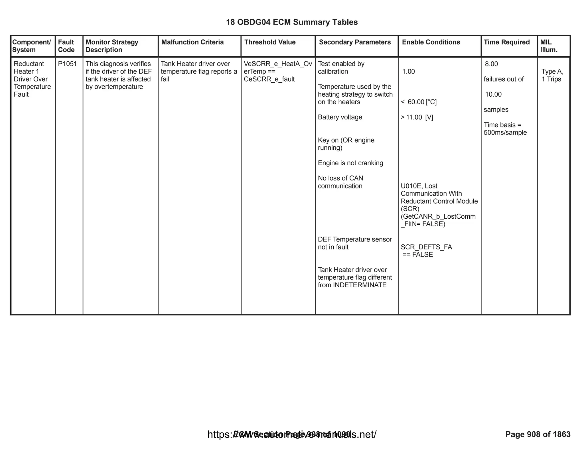 Component/
System
Fault
Code
Monitor Strategy
Description
Malfunction Criteria Threshold Value Secondary Parameters Enable Conditions Time Required MIL
Illum.
Reductant
Heater 1
Driver Over
Temperature
Fault
P1051 This diagnosis verifies
if the driver of the DEF
tank heater is affected
by overtemperature
Tank Heater driver over
temperature flag reports a
fail
VeSCRR_e_HeatA_Ov
erTemp ==
CeSCRR_e_fault
Test enabled by
calibration
Temperature used by the
heating strategy to switch
on the heaters
Battery voltage
Key on (OR engine
running)
Engine is not cranking
No loss of CAN
communication
DEF Temperature sensor
not in fault
Tank Heater driver over
temperature flag different
from INDETERMINATE
1.00
< [°C]
60.00
> [V]
11.00
U010E, Lost
Communication With
Reductant Control Module
(SCR)
(GetCANR_b_LostComm
_FltN= FALSE)
SCR_DEFTS_FA
== FALSE
8.00
failures out of
10.00
samples
Time basis =
500ms/sample
Type A,
1 Trips
18 OBDG04 ECM Summary Tables
ECM Section Page 908 of 1090 Page 908 of 1863
https://www.automotive-manuals.net/
 