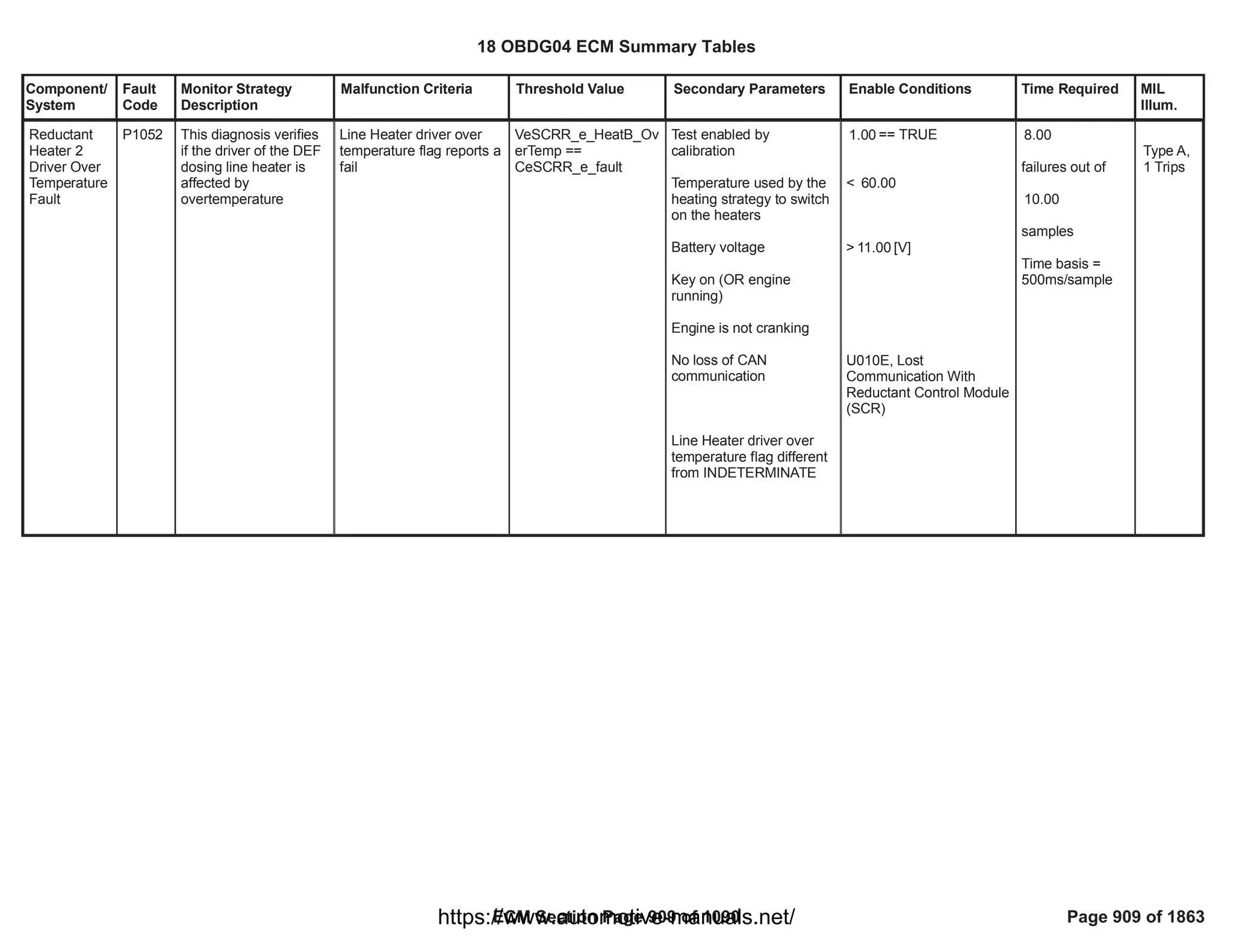 Component/
System
Fault
Code
Monitor Strategy
Description
Malfunction Criteria Threshold Value Secondary Parameters Enable Conditions Time Required MIL
Illum.
Reductant
Heater 2
Driver Over
Temperature
Fault
P1052 This diagnosis verifies
if the driver of the DEF
dosing line heater is
affected by
overtemperature
Line Heater driver over
temperature flag reports a
fail
VeSCRR_e_HeatB_Ov
erTemp ==
CeSCRR_e_fault
Test enabled by
calibration
Temperature used by the
heating strategy to switch
on the heaters
Battery voltage
Key on (OR engine
running)
Engine is not cranking
No loss of CAN
communication
Line Heater driver over
temperature flag different
from INDETERMINATE
== TRUE
1.00
< 60.00
> [V]
11.00
U010E, Lost
Communication With
Reductant Control Module
(SCR)
8.00
failures out of
10.00
samples
Time basis =
500ms/sample
Type A,
1 Trips
18 OBDG04 ECM Summary Tables
ECM Section Page 909 of 1090 Page 909 of 1863
https://www.automotive-manuals.net/
 