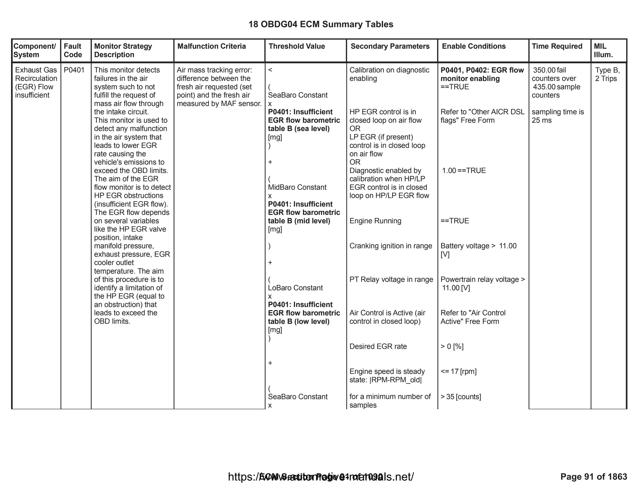 Component/
System
Fault
Code
Monitor Strategy
Description
Malfunction Criteria Threshold Value Secondary Parameters Enable Conditions Time Required MIL
Illum.
Exhaust Gas
Recirculation
(EGR) Flow
insufficient
P0401 This monitor detects
failures in the air
system such to not
fulfill the request of
mass air flow through
the intake circuit.
This monitor is used to
detect any malfunction
in the air system that
leads to lower EGR
rate causing the
vehicle's emissions to
exceed the OBD limits.
The aim of the EGR
flow monitor is to detect
HP EGR obstructions
(insufficient EGR flow).
The EGR flow depends
on several variables
like the HP EGR valve
position, intake
manifold pressure,
exhaust pressure, EGR
cooler outlet
temperature. The aim
of this procedure is to
identify a limitation of
the HP EGR (equal to
an obstruction) that
leads to exceed the
OBD limits.
Air mass tracking error:
difference between the
fresh air requested (set
point) and the fresh air
measured by MAF sensor.
<
(
SeaBaro Constant
x
P0401: Insufficient
EGR flow barometric
table B (sea level)
[mg]
)
+
(
MidBaro Constant
x
P0401: Insufficient
EGR flow barometric
table B (mid level)
[mg]
)
+
(
LoBaro Constant
x
P0401: Insufficient
EGR flow barometric
table B (low level)
[mg]
)
+
(
SeaBaro Constant
x
Calibration on diagnostic
enabling
HP EGR control is in
closed loop on air flow
OR
LP EGR (if present)
control is in closed loop
on air flow
OR
Diagnostic enabled by
calibration when HP/LP
EGR control is in closed
loop on HP/LP EGR flow
Engine Running
Cranking ignition in range
PT Relay voltage in range
Air Control is Active (air
control in closed loop)
Desired EGR rate
Engine speed is steady
state: |RPM-RPM_old|
for a minimum number of
samples
P0401, P0402: EGR flow
monitor enabling
==TRUE
Refer to "Other AICR DSL
flags" Free Form
==TRUE
1.00
==TRUE
Battery voltage > 11.00
[V]
Powertrain relay voltage >
[V]
11.00
Refer to "Air Control
Active" Free Form
> 0 [%]
<= [rpm]
17
> [counts]
35
fail
350.00
counters over
sample
435.00
counters
sampling time is
25 ms
Type B,
2 Trips
18 OBDG04 ECM Summary Tables
ECM Section Page 91 of 1090 Page 91 of 1863
https://www.automotive-manuals.net/
 