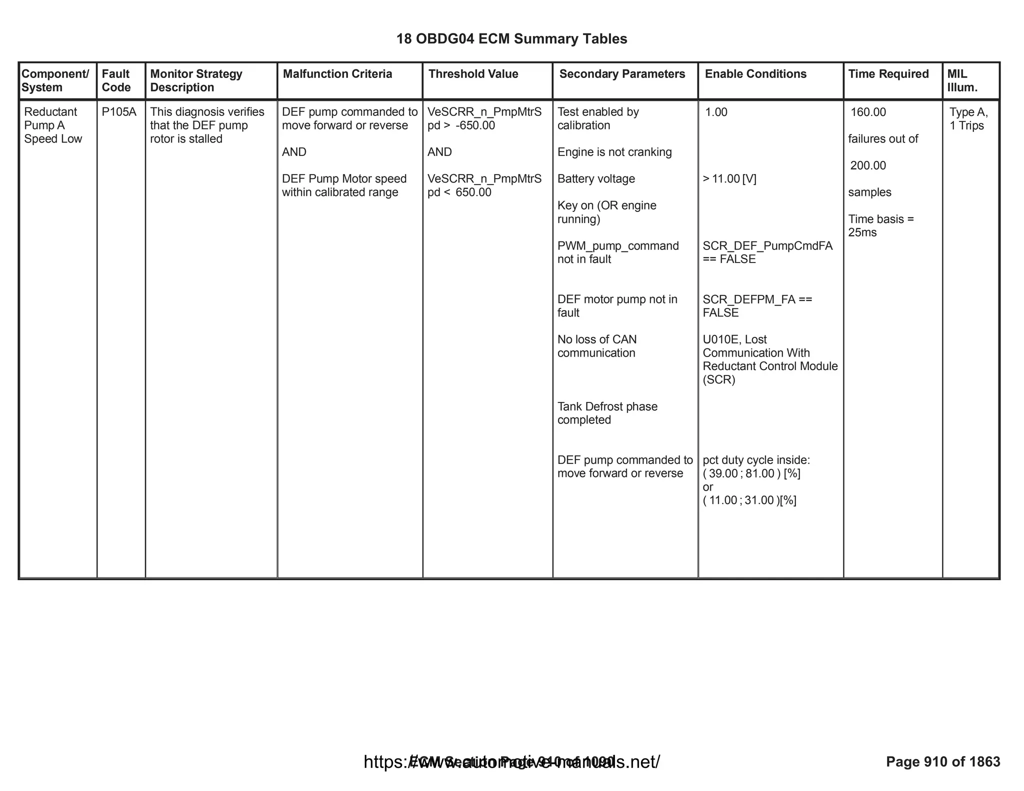 Component/
System
Fault
Code
Monitor Strategy
Description
Malfunction Criteria Threshold Value Secondary Parameters Enable Conditions Time Required MIL
Illum.
Reductant
Pump A
Speed Low
P105A This diagnosis verifies
that the DEF pump
rotor is stalled
DEF pump commanded to
move forward or reverse
AND
DEF Pump Motor speed
within calibrated range
VeSCRR_n_PmpMtrS
pd > -650.00
AND
VeSCRR_n_PmpMtrS
pd < 650.00
Test enabled by
calibration
Engine is not cranking
Battery voltage
Key on (OR engine
running)
PWM_pump_command
not in fault
DEF motor pump not in
fault
No loss of CAN
communication
Tank Defrost phase
completed
DEF pump commanded to
move forward or reverse
1.00
> [V]
11.00
SCR_DEF_PumpCmdFA
== FALSE
==
SCR_DEFPM_FA
FALSE
U010E, Lost
Communication With
Reductant Control Module
(SCR)
pct duty cycle inside:
( ; ) [%]
39.00 81.00
or
( ; )[%]
11.00 31.00
160.00
failures out of
200.00
samples
Time basis =
25ms
Type A,
1 Trips
18 OBDG04 ECM Summary Tables
ECM Section Page 910 of 1090 Page 910 of 1863
https://www.automotive-manuals.net/
 