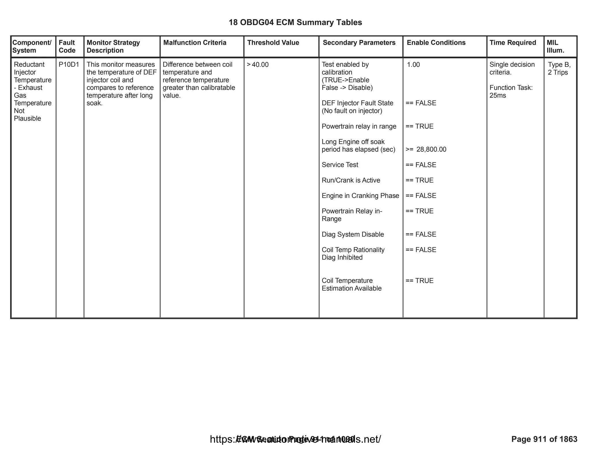 Component/
System
Fault
Code
Monitor Strategy
Description
Malfunction Criteria Threshold Value Secondary Parameters Enable Conditions Time Required MIL
Illum.
Reductant
Injector
Temperature
- Exhaust
Gas
Temperature
Not
Plausible
P10D1 This monitor measures
the temperature of DEF
injector coil and
compares to reference
temperature after long
soak.
Difference between coil
temperature and
reference temperature
greater than calibratable
value.
> 40.00 Test enabled by
calibration
(TRUE->Enable
False -> Disable)
DEF Injector Fault State
(No fault on injector)
Powertrain relay in range
Long Engine off soak
period has elapsed (sec)
Service Test
Run/Crank is Active
Engine in Cranking Phase
Powertrain Relay in-
Range
Diag System Disable
Coil Temp Rationality
Diag Inhibited
Coil Temperature
Estimation Available
1.00
== FALSE
== TRUE
>= 28,800.00
== FALSE
== TRUE
== FALSE
== TRUE
== FALSE
== FALSE
== TRUE
Single decision
criteria.
Function Task:
25ms
Type B,
2 Trips
18 OBDG04 ECM Summary Tables
ECM Section Page 911 of 1090 Page 911 of 1863
https://www.automotive-manuals.net/
 