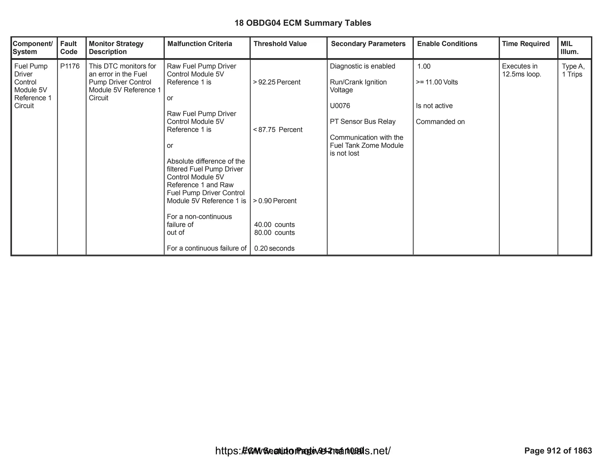 Component/
System
Fault
Code
Monitor Strategy
Description
Malfunction Criteria Threshold Value Secondary Parameters Enable Conditions Time Required MIL
Illum.
Fuel Pump
Driver
Control
Module 5V
Reference 1
Circuit
P1176 This DTC monitors for
an error in the Fuel
Pump Driver Control
Module 5V Reference 1
Circuit
Raw Fuel Pump Driver
Control Module 5V
Reference 1 is
or
Raw Fuel Pump Driver
Control Module 5V
Reference 1 is
or
Absolute difference of the
filtered Fuel Pump Driver
Control Module 5V
Reference 1 and Raw
Fuel Pump Driver Control
Module 5V Reference 1 is
For a non-continuous
failure of
out of
For a continuous failure of
> Percent
92.25
< Percent
87.75
> Percent
0.90
counts
40.00
counts
80.00
seconds
0.20
Diagnostic is enabled
Run/Crank Ignition
Voltage
U0076
PT Sensor Bus Relay
Communication with the
Fuel Tank Zome Module
is not lost
1.00
>= Volts
11.00
Is not active
Commanded on
Executes in
12.5ms loop.
Type A,
1 Trips
18 OBDG04 ECM Summary Tables
ECM Section Page 912 of 1090 Page 912 of 1863
https://www.automotive-manuals.net/
 
