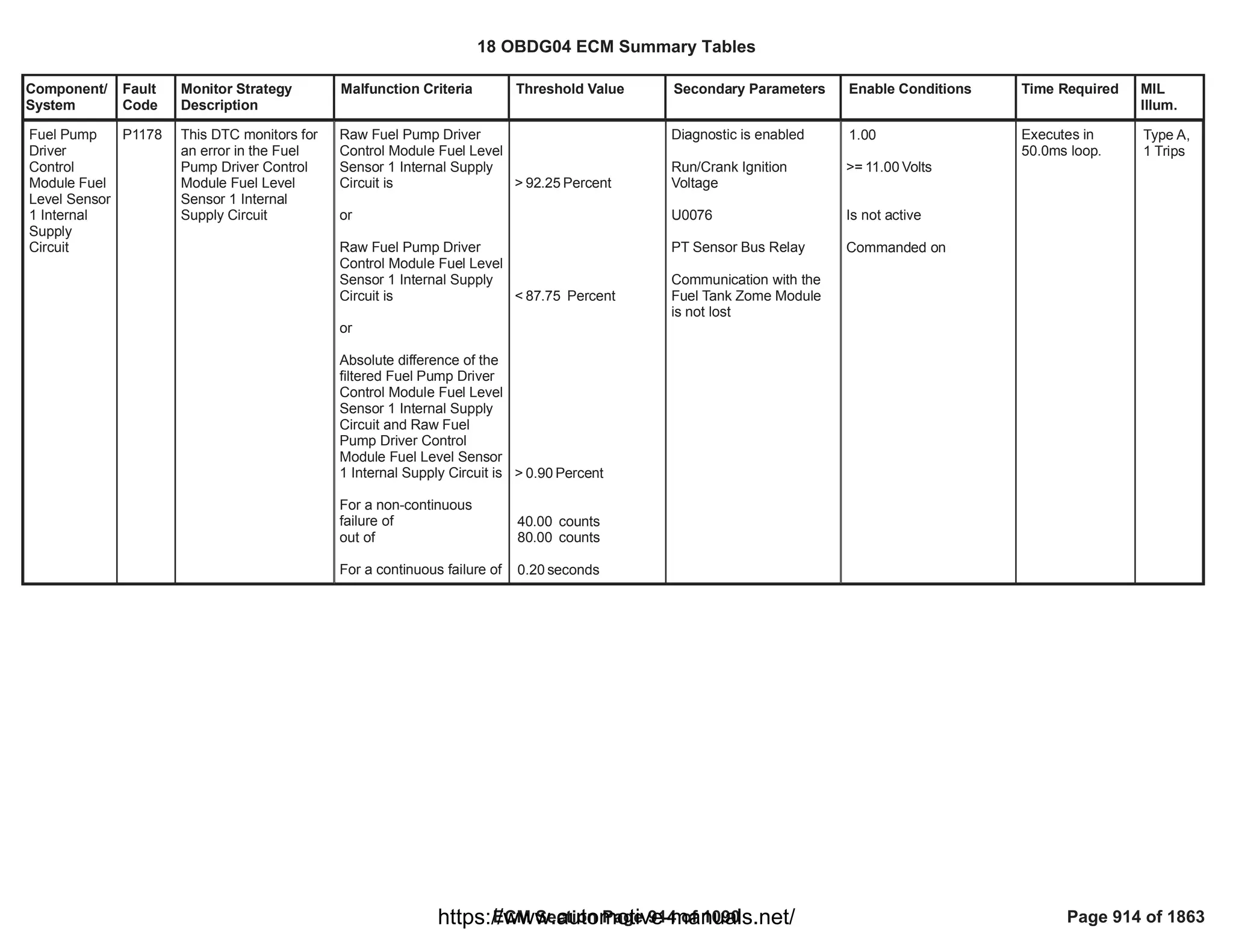 Component/
System
Fault
Code
Monitor Strategy
Description
Malfunction Criteria Threshold Value Secondary Parameters Enable Conditions Time Required MIL
Illum.
Fuel Pump
Driver
Control
Module Fuel
Level Sensor
1 Internal
Supply
Circuit
P1178 This DTC monitors for
an error in the Fuel
Pump Driver Control
Module Fuel Level
Sensor 1 Internal
Supply Circuit
Raw Fuel Pump Driver
Control Module Fuel Level
Sensor 1 Internal Supply
Circuit is
or
Raw Fuel Pump Driver
Control Module Fuel Level
Sensor 1 Internal Supply
Circuit is
or
Absolute difference of the
filtered Fuel Pump Driver
Control Module Fuel Level
Sensor 1 Internal Supply
Circuit and Raw Fuel
Pump Driver Control
Module Fuel Level Sensor
1 Internal Supply Circuit is
For a non-continuous
failure of
out of
For a continuous failure of
> Percent
92.25
< Percent
87.75
> Percent
0.90
counts
40.00
counts
80.00
seconds
0.20
Diagnostic is enabled
Run/Crank Ignition
Voltage
U0076
PT Sensor Bus Relay
Communication with the
Fuel Tank Zome Module
is not lost
1.00
>= Volts
11.00
Is not active
Commanded on
Executes in
50.0ms loop.
Type A,
1 Trips
18 OBDG04 ECM Summary Tables
ECM Section Page 914 of 1090 Page 914 of 1863
https://www.automotive-manuals.net/
 