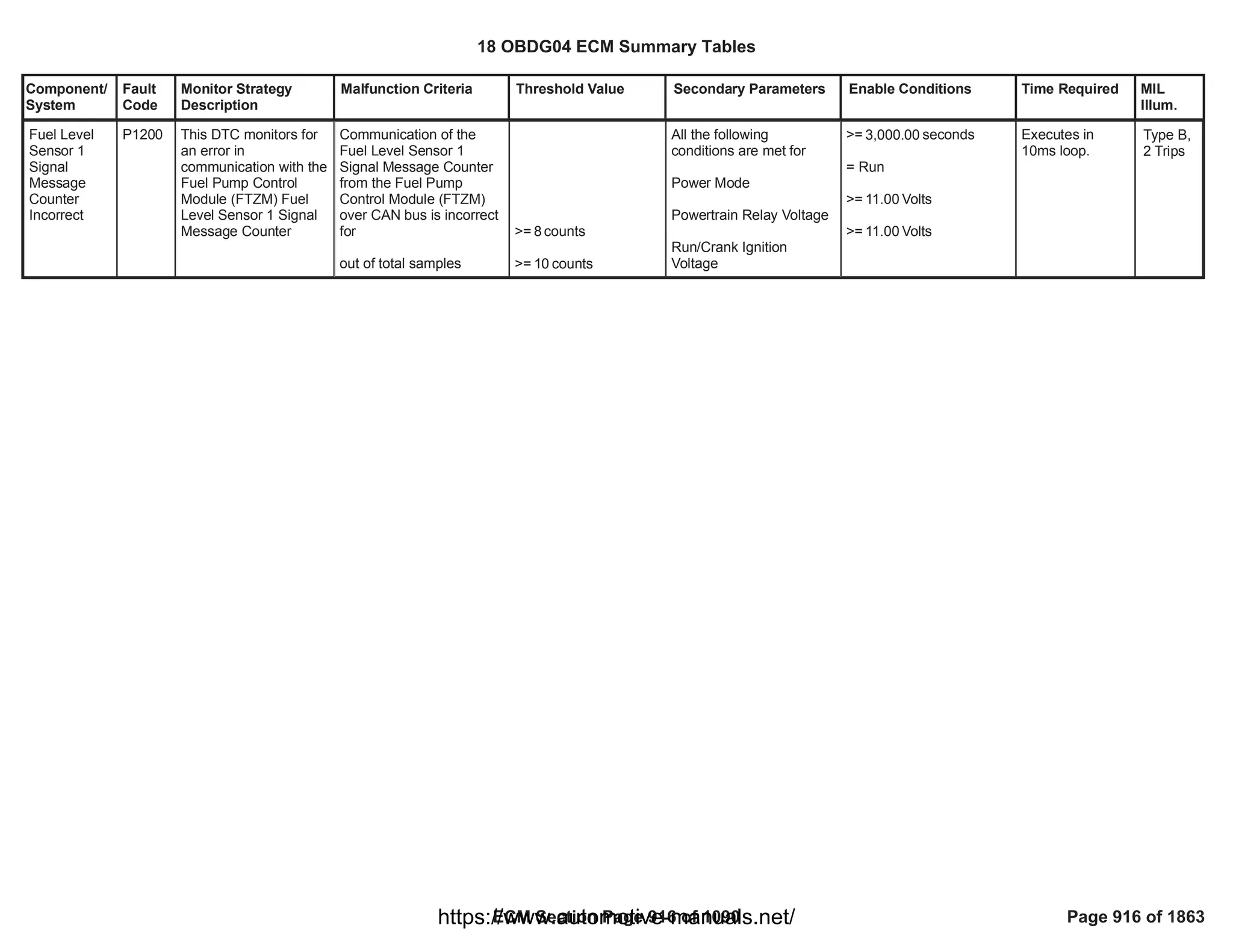 Component/
System
Fault
Code
Monitor Strategy
Description
Malfunction Criteria Threshold Value Secondary Parameters Enable Conditions Time Required MIL
Illum.
Fuel Level
Sensor 1
Signal
Message
Counter
Incorrect
P1200 This DTC monitors for
an error in
communication with the
Fuel Pump Control
Module (FTZM) Fuel
Level Sensor 1 Signal
Message Counter
Communication of the
Fuel Level Sensor 1
Signal Message Counter
from the Fuel Pump
Control Module (FTZM)
over CAN bus is incorrect
for
out of total samples
>= counts
8
>= counts
10
All the following
conditions are met for
Power Mode
Powertrain Relay Voltage
Run/Crank Ignition
Voltage
>= seconds
3,000.00
= Run
>= Volts
11.00
>= Volts
11.00
Executes in
10ms loop.
Type B,
2 Trips
18 OBDG04 ECM Summary Tables
ECM Section Page 916 of 1090 Page 916 of 1863
https://www.automotive-manuals.net/
 