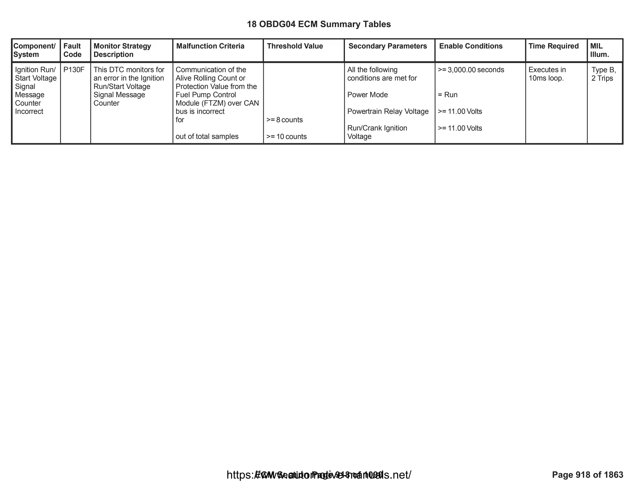 Component/
System
Fault
Code
Monitor Strategy
Description
Malfunction Criteria Threshold Value Secondary Parameters Enable Conditions Time Required MIL
Illum.
Ignition Run/
Start Voltage
Signal
Message
Counter
Incorrect
P130F This DTC monitors for
an error in the Ignition
Run/Start Voltage
Signal Message
Counter
Communication of the
Alive Rolling Count or
Protection Value from the
Fuel Pump Control
Module (FTZM) over CAN
bus is incorrect
for
out of total samples
>= counts
8
>= counts
10
All the following
conditions are met for
Power Mode
Powertrain Relay Voltage
Run/Crank Ignition
Voltage
>= seconds
3,000.00
= Run
>= Volts
11.00
>= Volts
11.00
Executes in
10ms loop.
Type B,
2 Trips
18 OBDG04 ECM Summary Tables
ECM Section Page 918 of 1090 Page 918 of 1863
https://www.automotive-manuals.net/
 