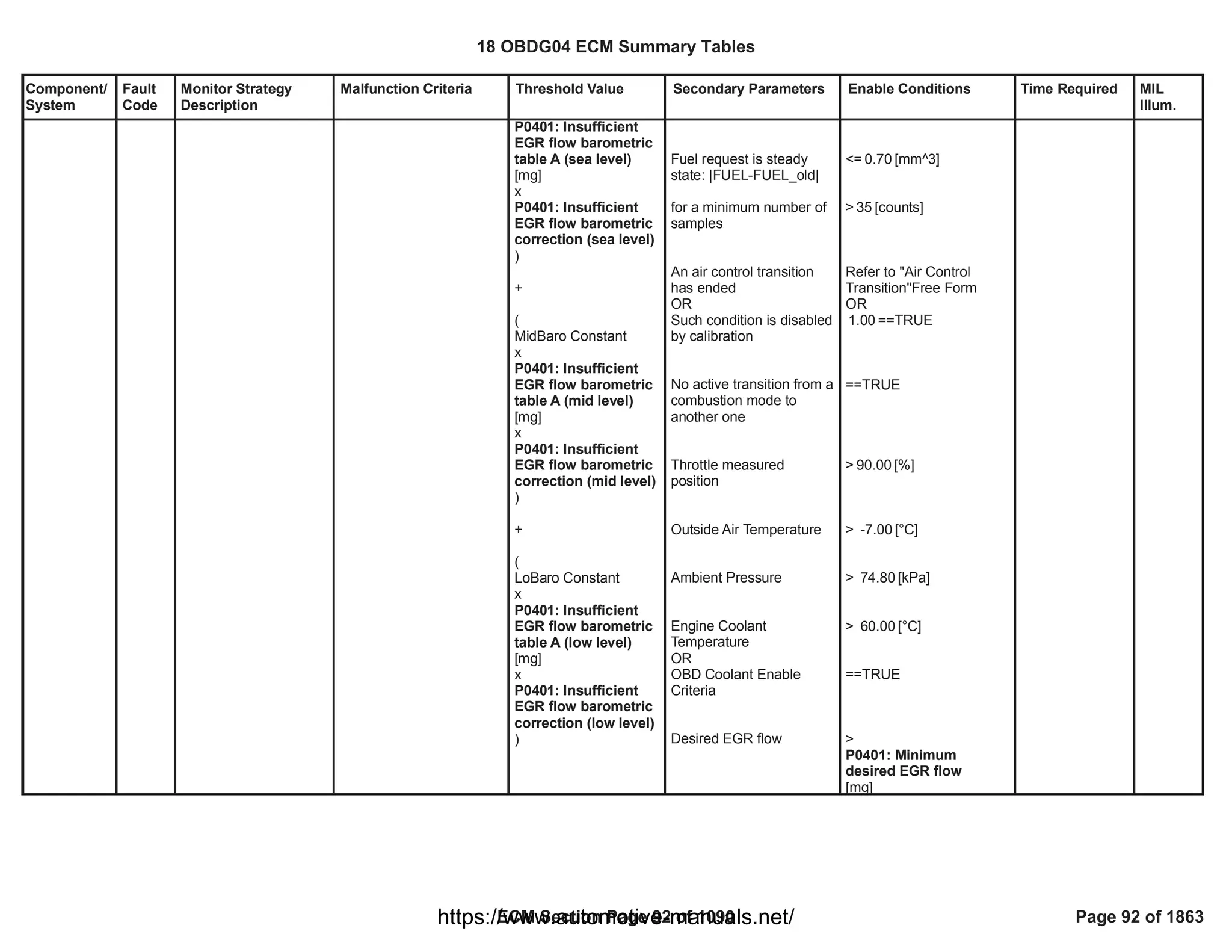 Component/
System
Fault
Code
Monitor Strategy
Description
Malfunction Criteria Threshold Value Secondary Parameters Enable Conditions Time Required MIL
Illum.
P0401: Insufficient
EGR flow barometric
table A (sea level)
[mg]
x
P0401: Insufficient
EGR flow barometric
correction (sea level)
)
+
(
MidBaro Constant
x
P0401: Insufficient
EGR flow barometric
table A (mid level)
[mg]
x
P0401: Insufficient
EGR flow barometric
correction (mid level)
)
+
(
LoBaro Constant
x
P0401: Insufficient
EGR flow barometric
table A (low level)
[mg]
x
P0401: Insufficient
EGR flow barometric
correction (low level)
)
Fuel request is steady
state: |FUEL-FUEL_old|
for a minimum number of
samples
An air control transition
has ended
OR
Such condition is disabled
by calibration
No active transition from a
combustion mode to
another one
Throttle measured
position
Outside Air Temperature
Ambient Pressure
Engine Coolant
Temperature
OR
OBD Coolant Enable
Criteria
Desired EGR flow
<= [mm^3]
0.70
> [counts]
35
Refer to "Air Control
Transition"Free Form
OR
==TRUE
1.00
==TRUE
> [%]
90.00
> [°C]
-7.00
> [kPa]
74.80
> [°C]
60.00
==TRUE
>
P0401: Minimum
desired EGR flow
[mg]
18 OBDG04 ECM Summary Tables
ECM Section Page 92 of 1090 Page 92 of 1863
https://www.automotive-manuals.net/
 