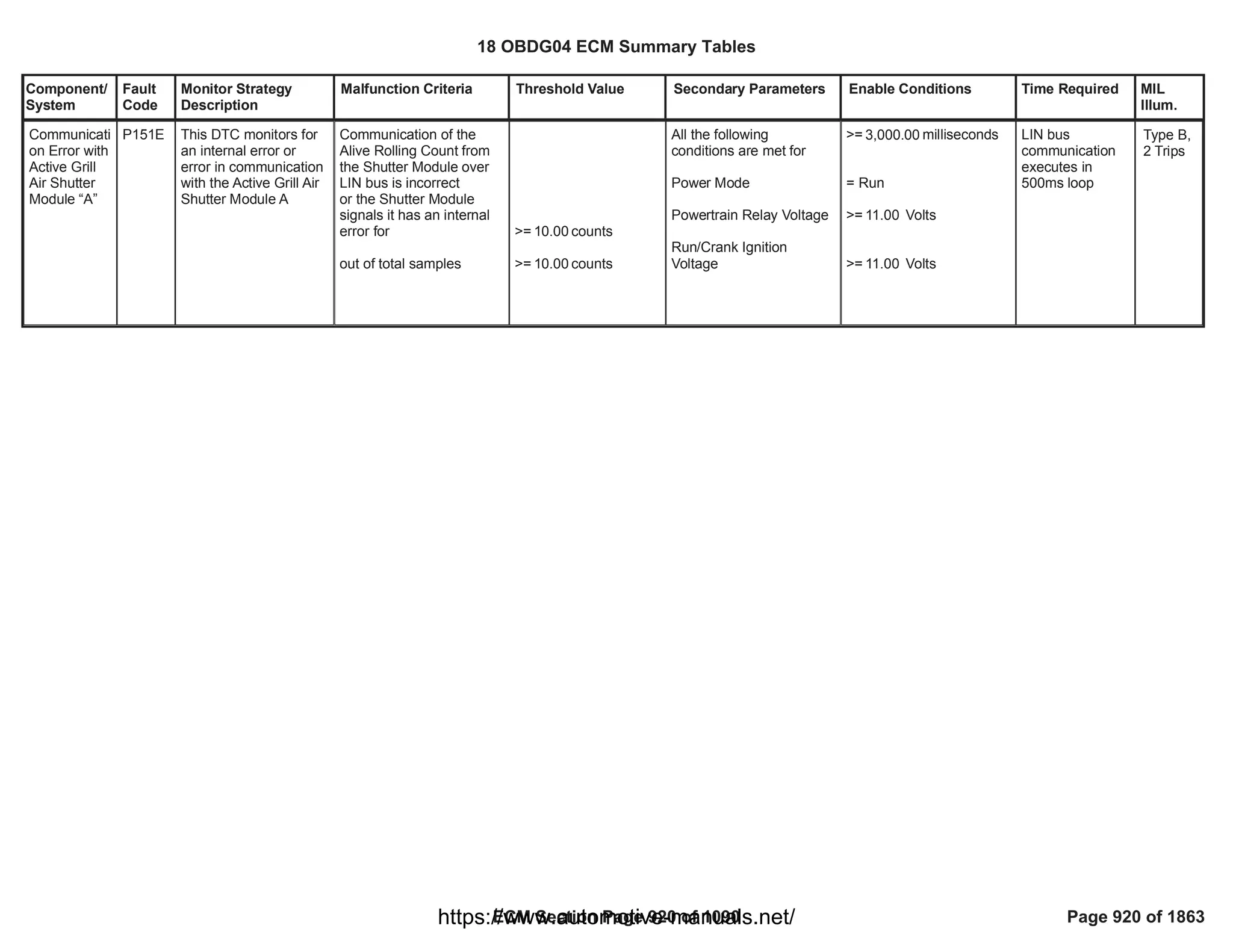Component/
System
Fault
Code
Monitor Strategy
Description
Malfunction Criteria Threshold Value Secondary Parameters Enable Conditions Time Required MIL
Illum.
Communicati
on Error with
Active Grill
Air Shutter
Module “A”
P151E This DTC monitors for
an internal error or
error in communication
with the Active Grill Air
Shutter Module A
Communication of the
Alive Rolling Count from
the Shutter Module over
LIN bus is incorrect
or the Shutter Module
signals it has an internal
error for
out of total samples
>= counts
10.00
>= counts
10.00
All the following
conditions are met for
Power Mode
Powertrain Relay Voltage
Run/Crank Ignition
Voltage
>= milliseconds
3,000.00
= Run
>= Volts
11.00
>= Volts
11.00
LIN bus
communication
executes in
500ms loop
Type B,
2 Trips
18 OBDG04 ECM Summary Tables
ECM Section Page 920 of 1090 Page 920 of 1863
https://www.automotive-manuals.net/
 