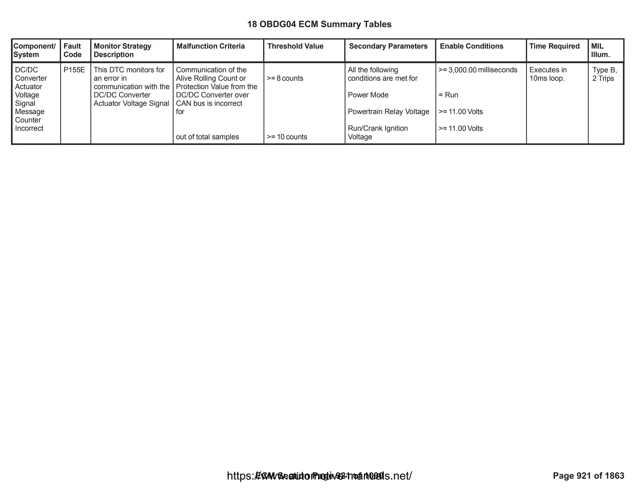Component/
System
Fault
Code
Monitor Strategy
Description
Malfunction Criteria Threshold Value Secondary Parameters Enable Conditions Time Required MIL
Illum.
DC/DC
Converter
Actuator
Voltage
Signal
Message
Counter
Incorrect
P155E This DTC monitors for
an error in
communication with the
DC/DC Converter
Actuator Voltage Signal
Communication of the
Alive Rolling Count or
Protection Value from the
DC/DC Converter over
CAN bus is incorrect
for
out of total samples
>= counts
8
>= counts
10
All the following
conditions are met for
Power Mode
Powertrain Relay Voltage
Run/Crank Ignition
Voltage
>= milliseconds
3,000.00
= Run
>= Volts
11.00
>= Volts
11.00
Executes in
10ms loop.
Type B,
2 Trips
18 OBDG04 ECM Summary Tables
ECM Section Page 921 of 1090 Page 921 of 1863
https://www.automotive-manuals.net/
 