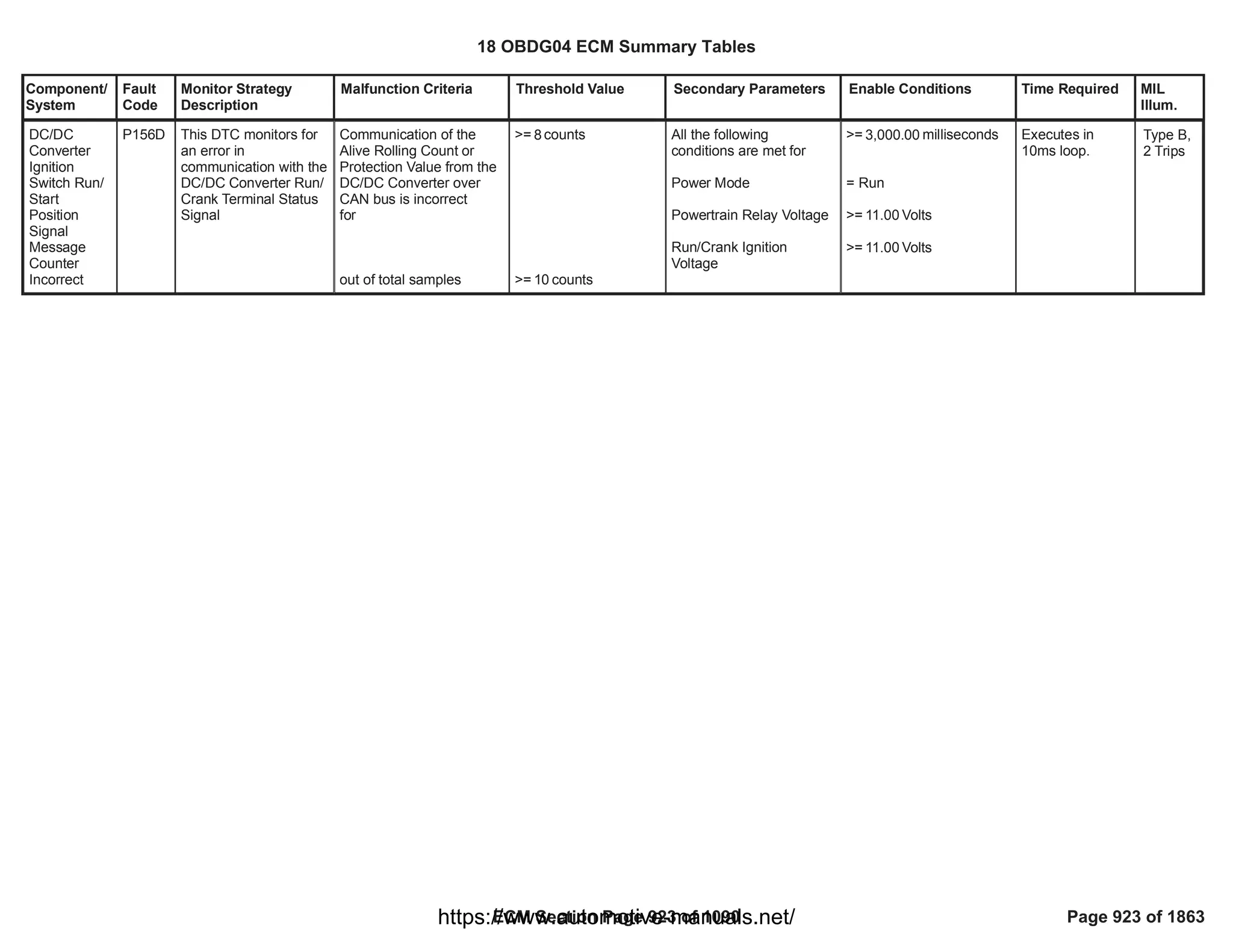 Component/
System
Fault
Code
Monitor Strategy
Description
Malfunction Criteria Threshold Value Secondary Parameters Enable Conditions Time Required MIL
Illum.
DC/DC
Converter
Ignition
Switch Run/
Start
Position
Signal
Message
Counter
Incorrect
P156D This DTC monitors for
an error in
communication with the
DC/DC Converter Run/
Crank Terminal Status
Signal
Communication of the
Alive Rolling Count or
Protection Value from the
DC/DC Converter over
CAN bus is incorrect
for
out of total samples
>= counts
8
>= counts
10
All the following
conditions are met for
Power Mode
Powertrain Relay Voltage
Run/Crank Ignition
Voltage
>= milliseconds
3,000.00
= Run
>= Volts
11.00
>= Volts
11.00
Executes in
10ms loop.
Type B,
2 Trips
18 OBDG04 ECM Summary Tables
ECM Section Page 923 of 1090 Page 923 of 1863
https://www.automotive-manuals.net/
 
