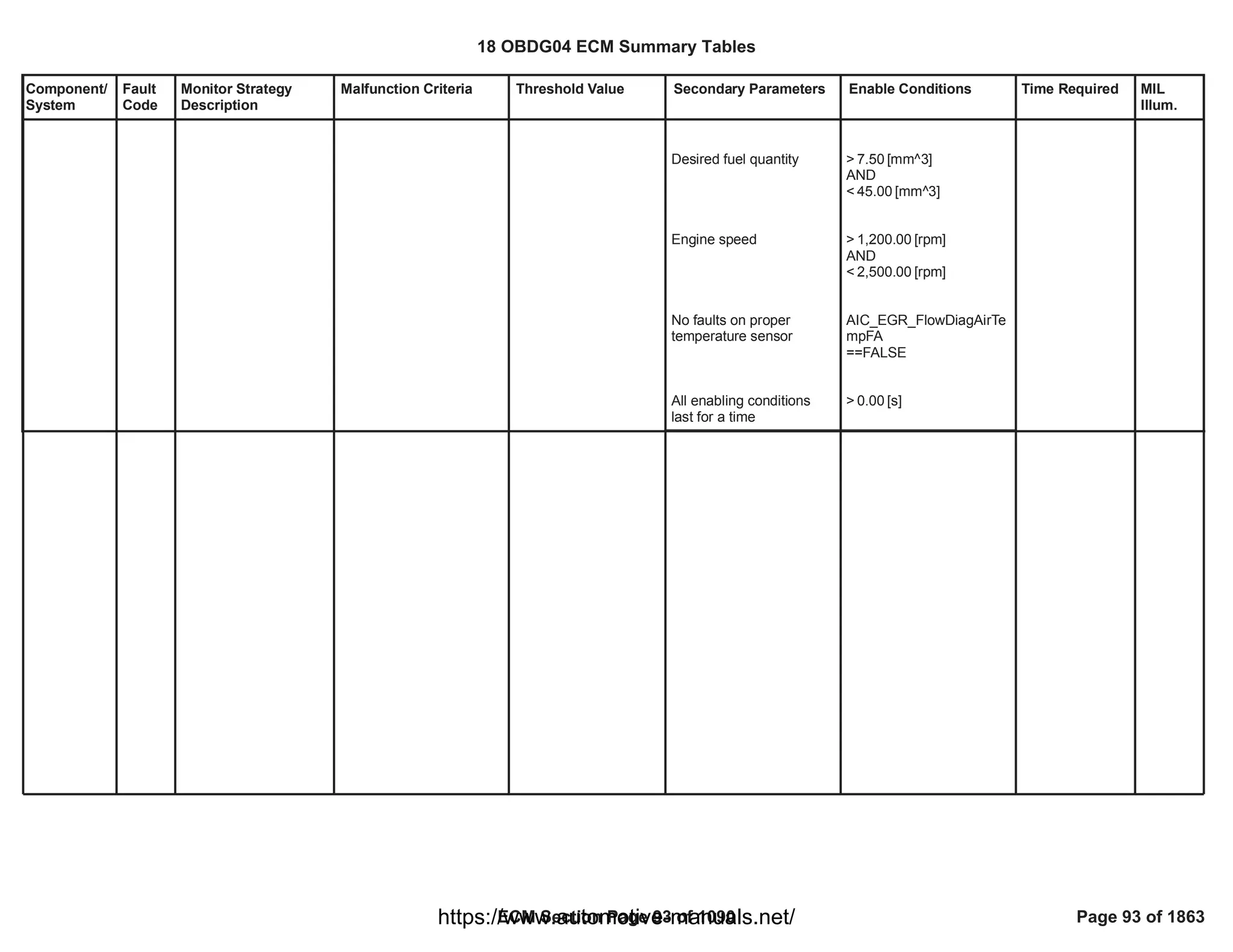 Component/
System
Fault
Code
Monitor Strategy
Description
Malfunction Criteria Threshold Value Secondary Parameters Enable Conditions Time Required MIL
Illum.
Desired fuel quantity
Engine speed
No faults on proper
temperature sensor
All enabling conditions
last for a time
> [mm^3]
7.50
AND
< [mm^3]
45.00
> [rpm]
1,200.00
AND
< [rpm]
2,500.00
AIC_EGR_FlowDiagAirTe
mpFA
==FALSE
> [s]
0.00
18 OBDG04 ECM Summary Tables
ECM Section Page 93 of 1090 Page 93 of 1863
https://www.automotive-manuals.net/
 