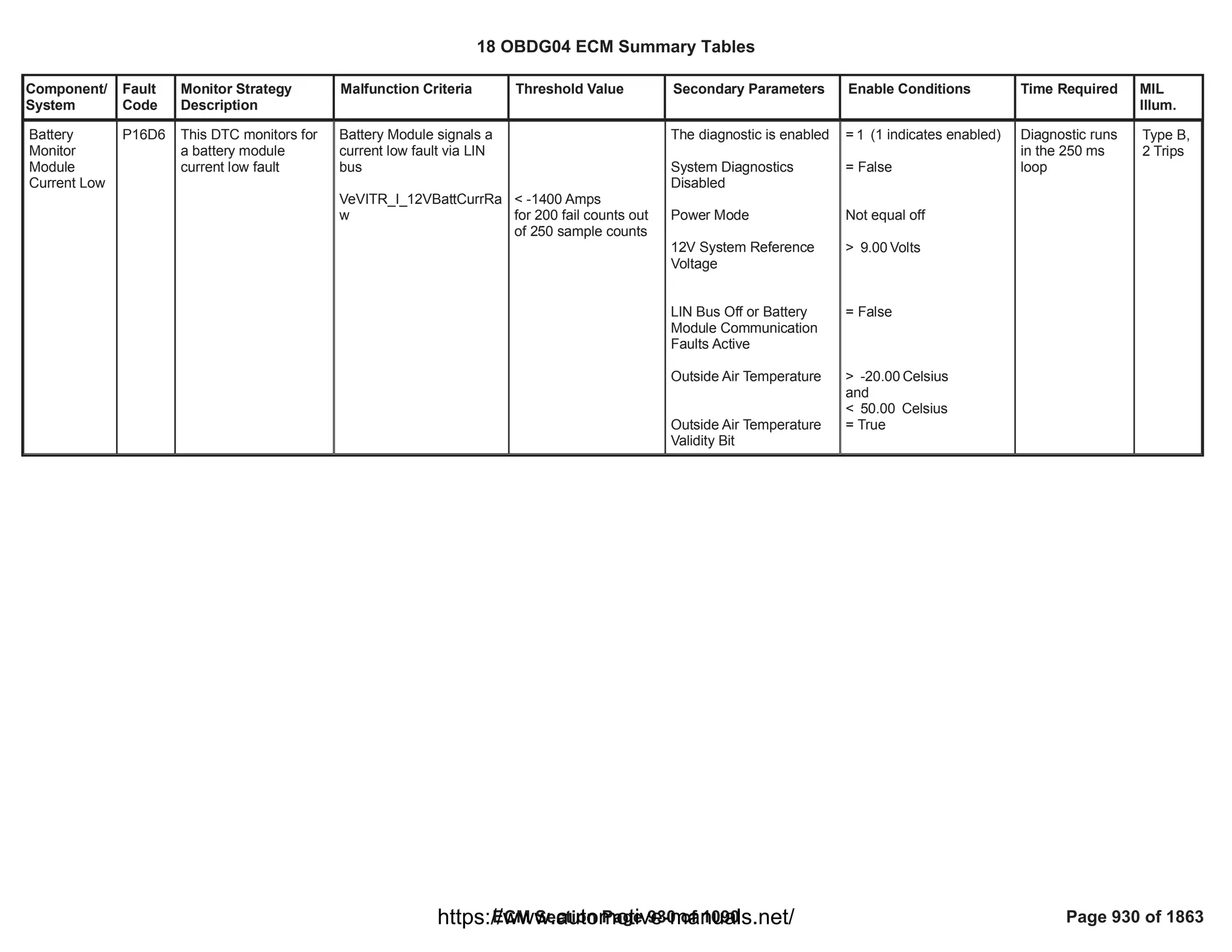 Component/
System
Fault
Code
Monitor Strategy
Description
Malfunction Criteria Threshold Value Secondary Parameters Enable Conditions Time Required MIL
Illum.
Battery
Monitor
Module
Current Low
P16D6 This DTC monitors for
a battery module
current low fault
Battery Module signals a
current low fault via LIN
bus
VeVITR_I_12VBattCurrRa
w
< -1400 Amps
for 200 fail counts out
of 250 sample counts
The diagnostic is enabled
System Diagnostics
Disabled
Power Mode
12V System Reference
Voltage
LIN Bus Off or Battery
Module Communication
Faults Active
Outside Air Temperature
Outside Air Temperature
Validity Bit
= (1 indicates enabled)
1
= False
Not equal off
> Volts
9.00
= False
> Celsius
-20.00
and
< Celsius
50.00
= True
Diagnostic runs
in the 250 ms
loop
Type B,
2 Trips
18 OBDG04 ECM Summary Tables
ECM Section Page 930 of 1090 Page 930 of 1863
https://www.automotive-manuals.net/
 