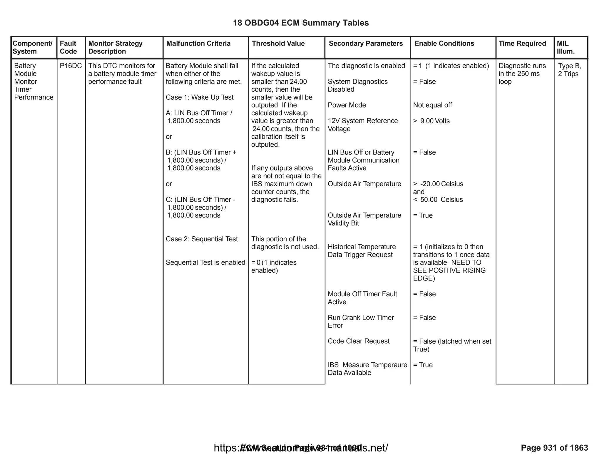 Component/
System
Fault
Code
Monitor Strategy
Description
Malfunction Criteria Threshold Value Secondary Parameters Enable Conditions Time Required MIL
Illum.
Battery
Module
Monitor
Timer
Performance
P16DC This DTC monitors for
a battery module timer
performance fault
Battery Module shall fail
when either of the
following criteria are met.
Case 1: Wake Up Test
A: LIN Bus Off Timer /
seconds
1,800.00
or
B: (LIN Bus Off Timer +
seconds) /
1,800.00
seconds
1,800.00
or
C: (LIN Bus Off Timer -
seconds) /
1,800.00
seconds
1,800.00
Case 2: Sequential Test
Sequential Test is enabled
If the calculated
wakeup value is
smaller than 24.00
counts, then the
smaller value will be
outputed. If the
calculated wakeup
value is greater than
counts, then the
24.00
calibration itself is
outputed.
If any outputs above
are not not equal to the
IBS maximum down
counter counts, the
diagnostic fails.
This portion of the
diagnostic is not used.
= (1 indicates
0
enabled)
The diagnostic is enabled
System Diagnostics
Disabled
Power Mode
12V System Reference
Voltage
LIN Bus Off or Battery
Module Communication
Faults Active
Outside Air Temperature
Outside Air Temperature
Validity Bit
Historical Temperature
Data Trigger Request
Module Off Timer Fault
Active
Run Crank Low Timer
Error
Code Clear Request
IBS Measure Temperaure
Data Available
= (1 indicates enabled)
1
= False
Not equal off
> Volts
9.00
= False
> Celsius
-20.00
and
< Celsius
50.00
= True
= 1 (initializes to 0 then
transitions to 1 once data
is available- NEED TO
SEE POSITIVE RISING
EDGE)
= False
= False
= False (latched when set
True)
= True
Diagnostic runs
in the 250 ms
loop
Type B,
2 Trips
18 OBDG04 ECM Summary Tables
ECM Section Page 931 of 1090 Page 931 of 1863
https://www.automotive-manuals.net/
 