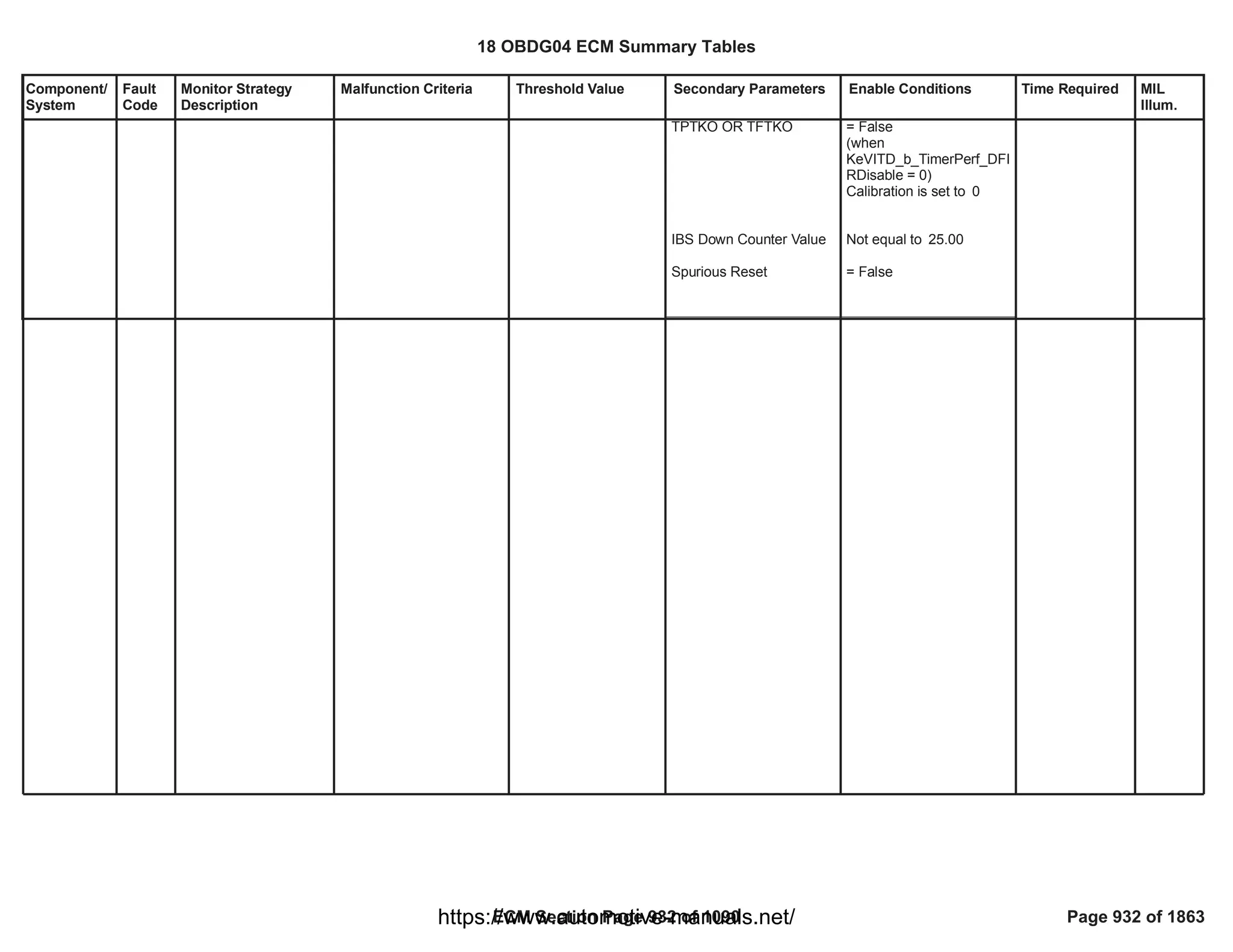 Component/
System
Fault
Code
Monitor Strategy
Description
Malfunction Criteria Threshold Value Secondary Parameters Enable Conditions Time Required MIL
Illum.
TPTKO OR TFTKO
IBS Down Counter Value
Spurious Reset
= False
(when
KeVITD_b_TimerPerf_DFI
RDisable = 0)
Calibration is set to 0
Not equal to 25.00
= False
18 OBDG04 ECM Summary Tables
ECM Section Page 932 of 1090 Page 932 of 1863
https://www.automotive-manuals.net/
 